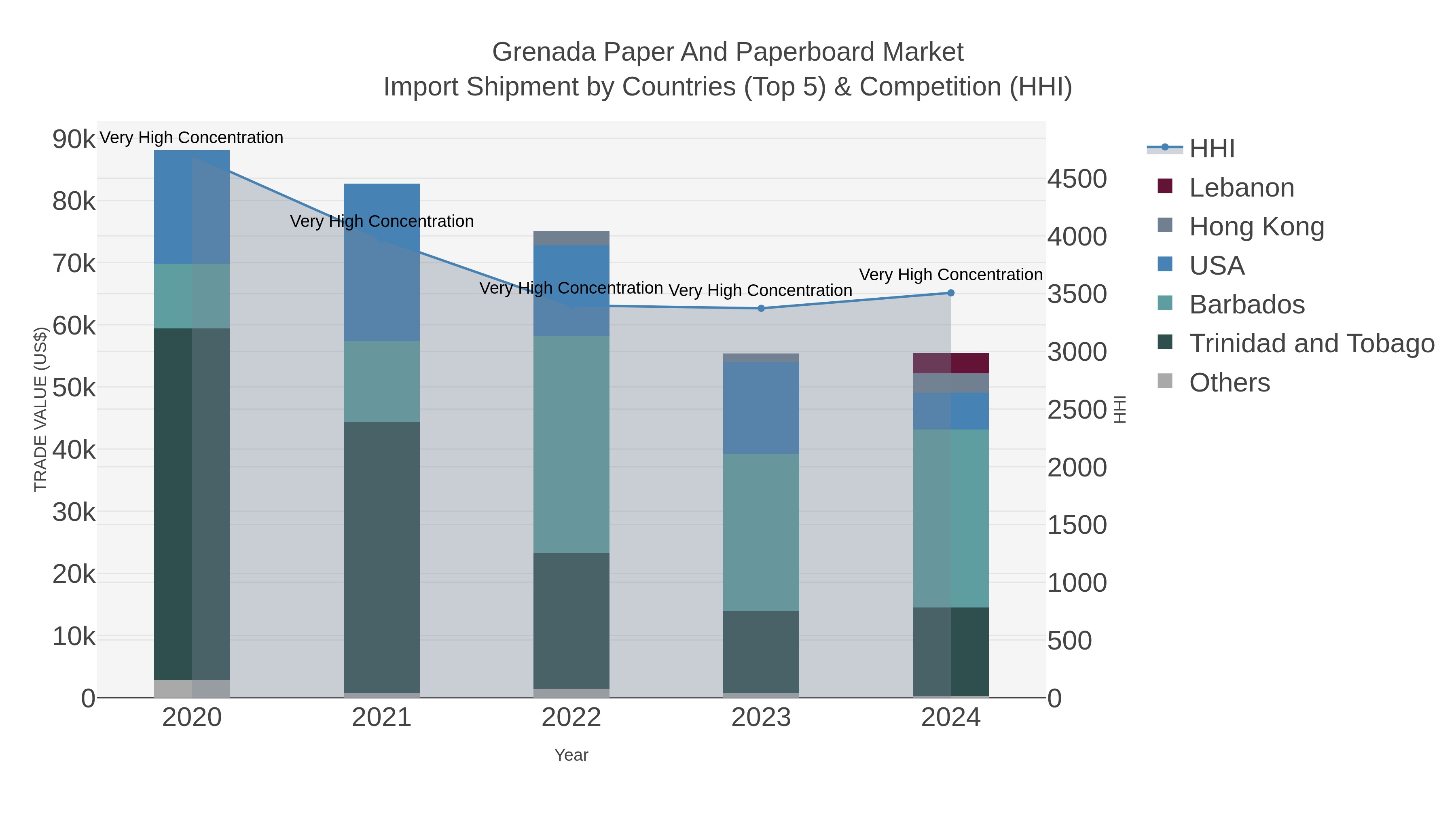 Grenada Paper And Paperboard Market Import Shipment by Countries (Top 5) & Competition (HHI)