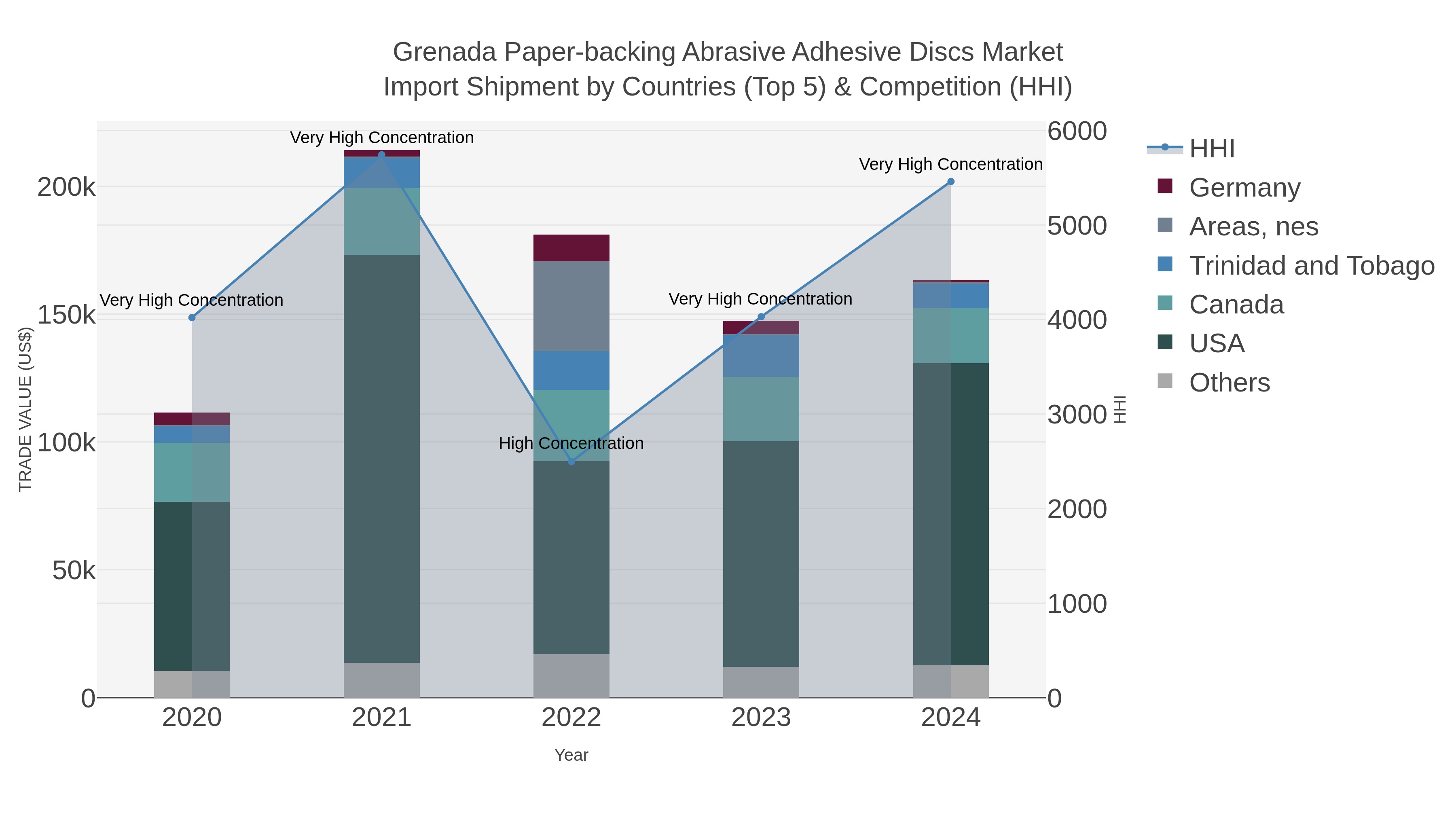 Grenada Paper-backing Abrasive Adhesive Discs Market Import Shipment by Countries (Top 5) & Competition (HHI)