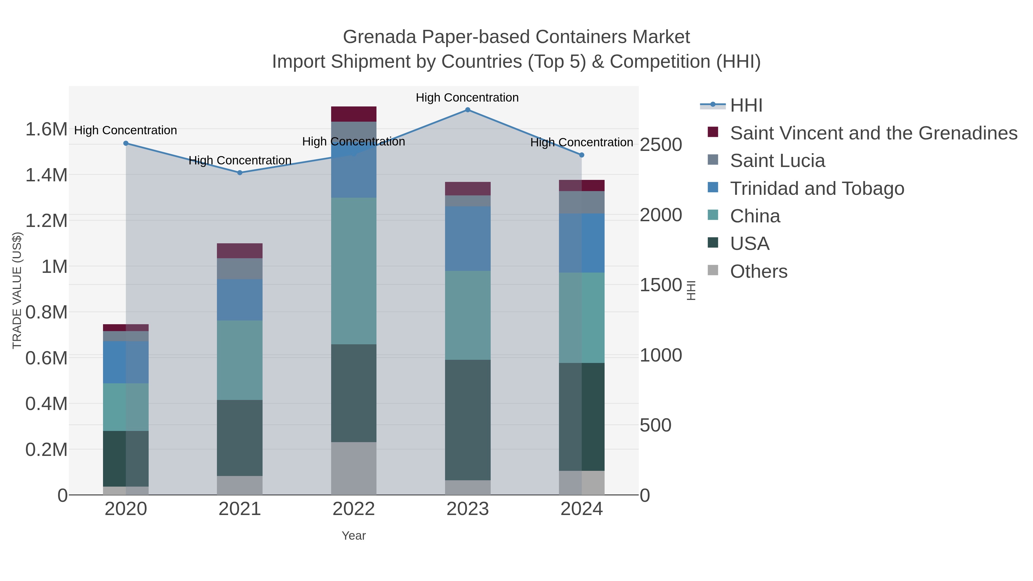 Grenada Paper-based Containers Market Import Shipment by Countries (Top 5) & Competition (HHI)