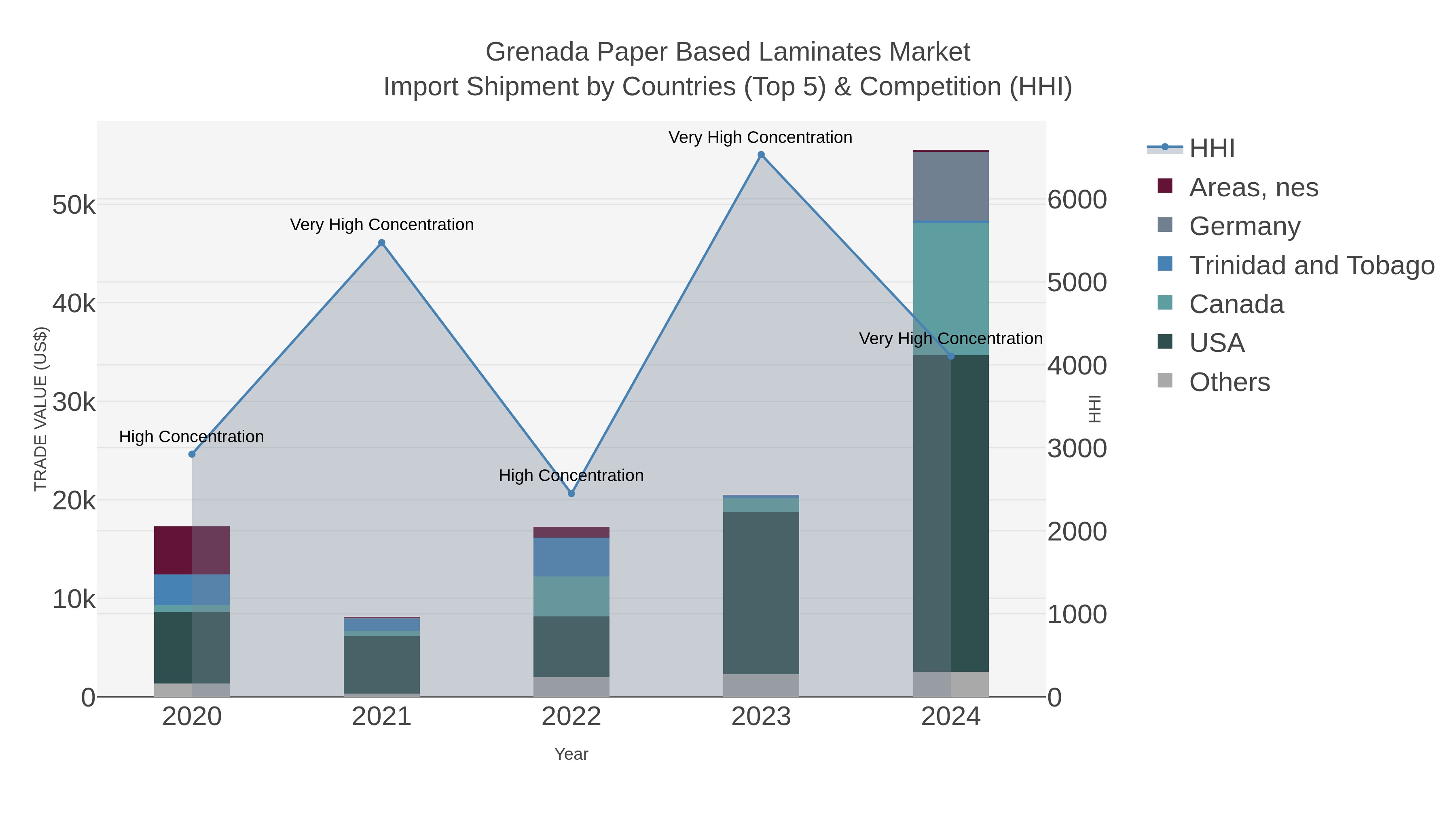Grenada Paper Based Laminates Market Import Shipment by Countries (Top 5) & Competition (HHI)