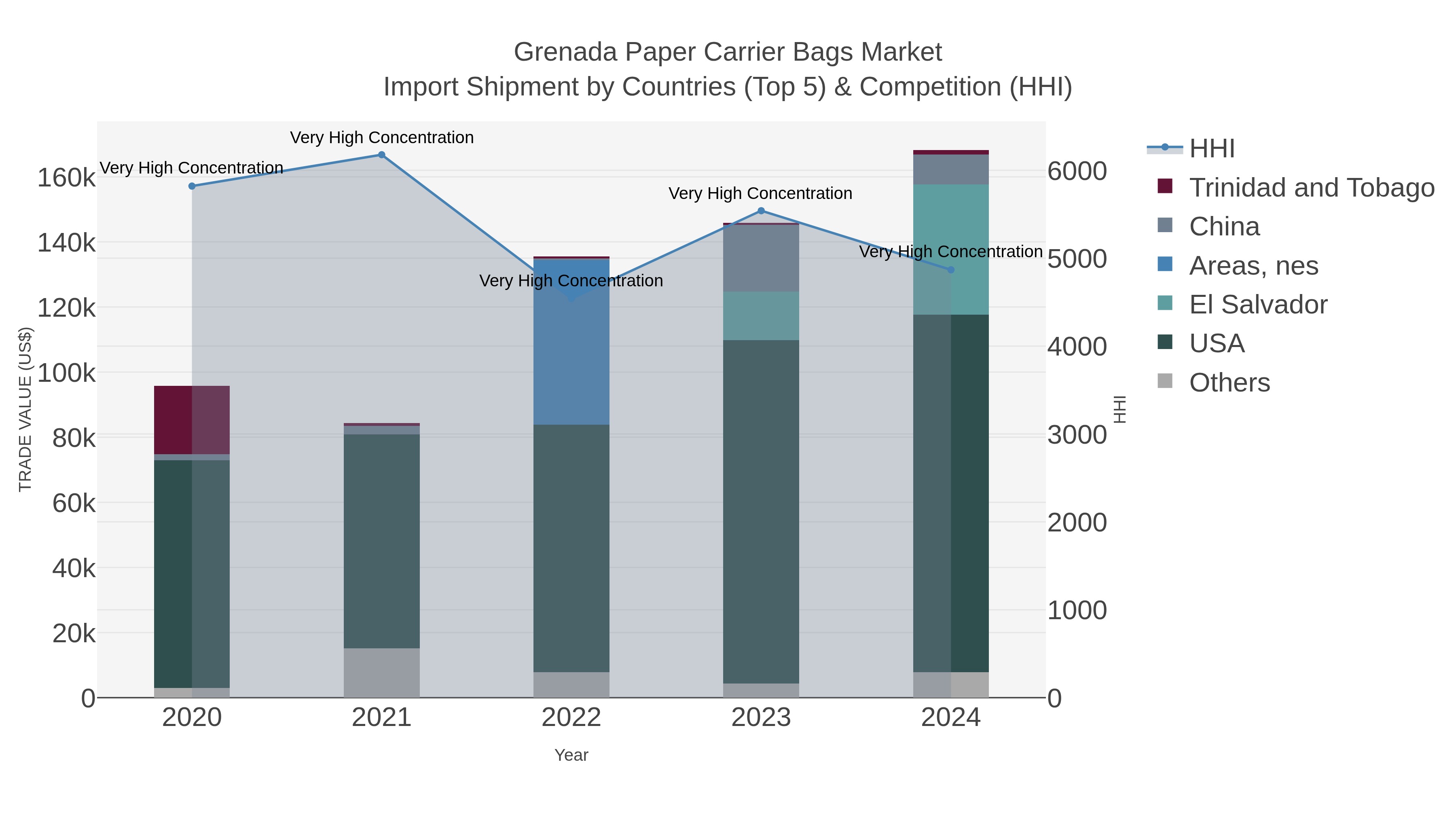 Grenada Paper Carrier Bags Market Import Shipment by Countries (Top 5) & Competition (HHI)