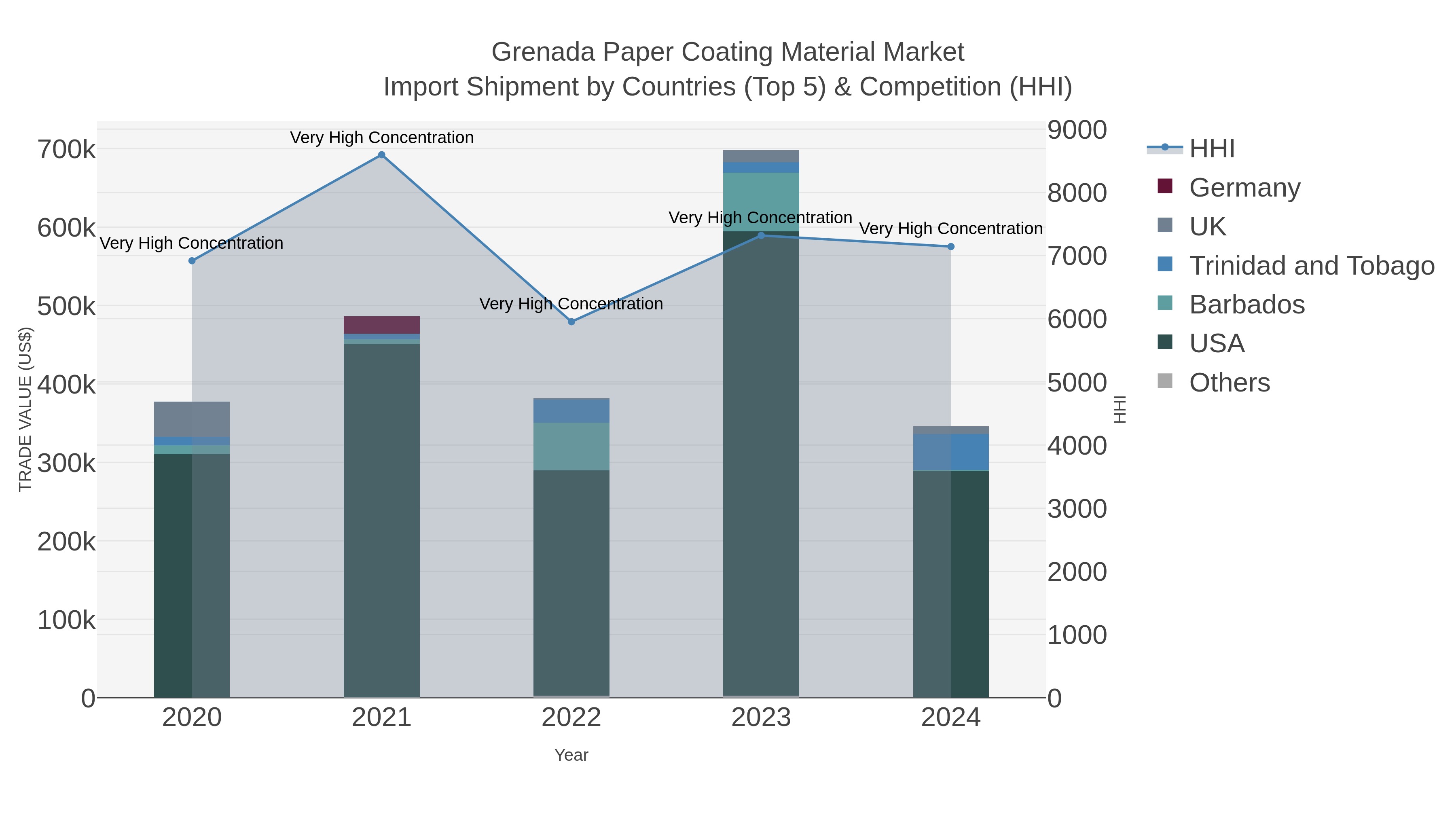 Grenada Paper Coating Material Market Import Shipment by Countries (Top 5) & Competition (HHI)
