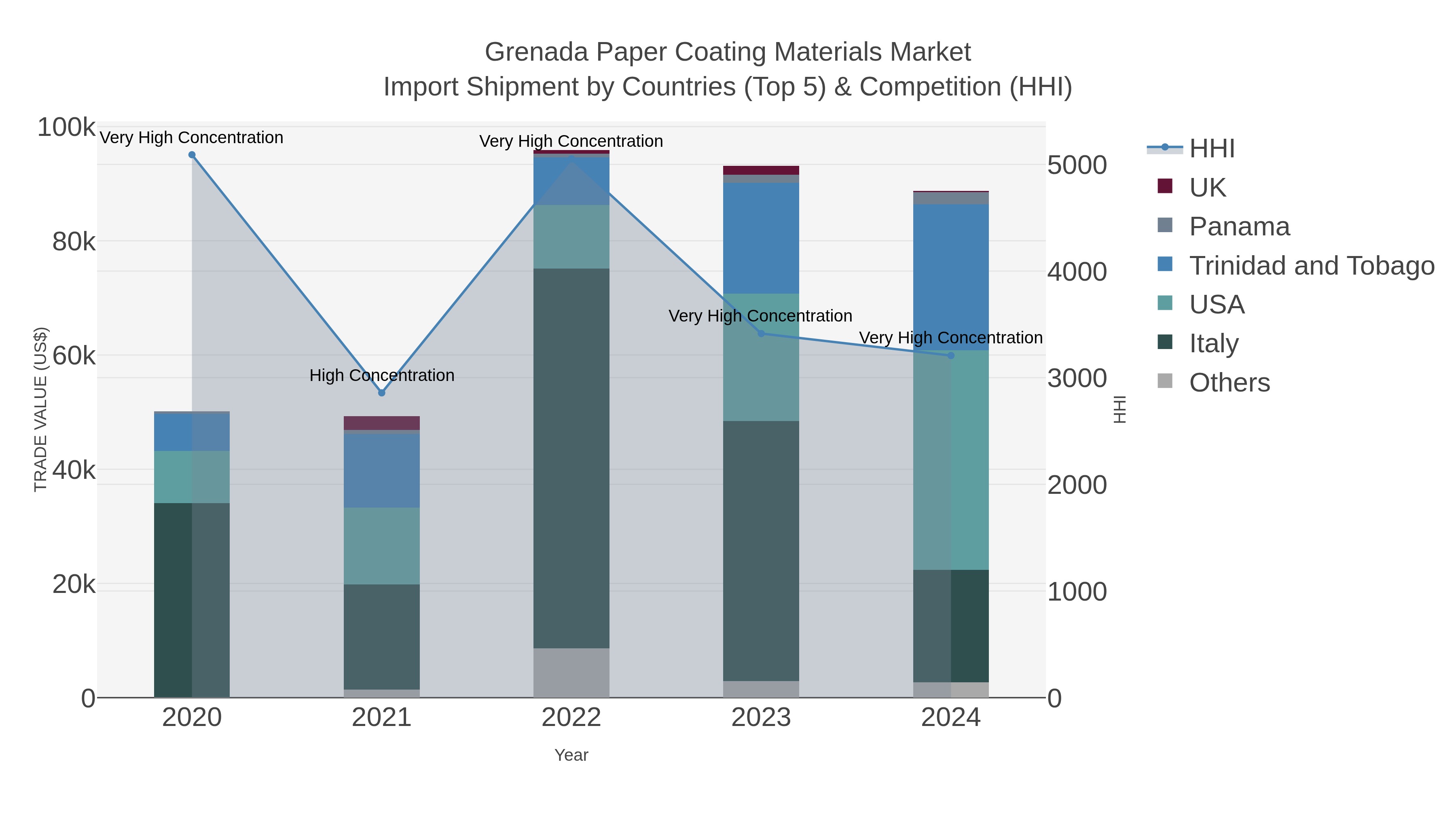 Grenada Paper Coating Materials Market Import Shipment by Countries (Top 5) & Competition (HHI)