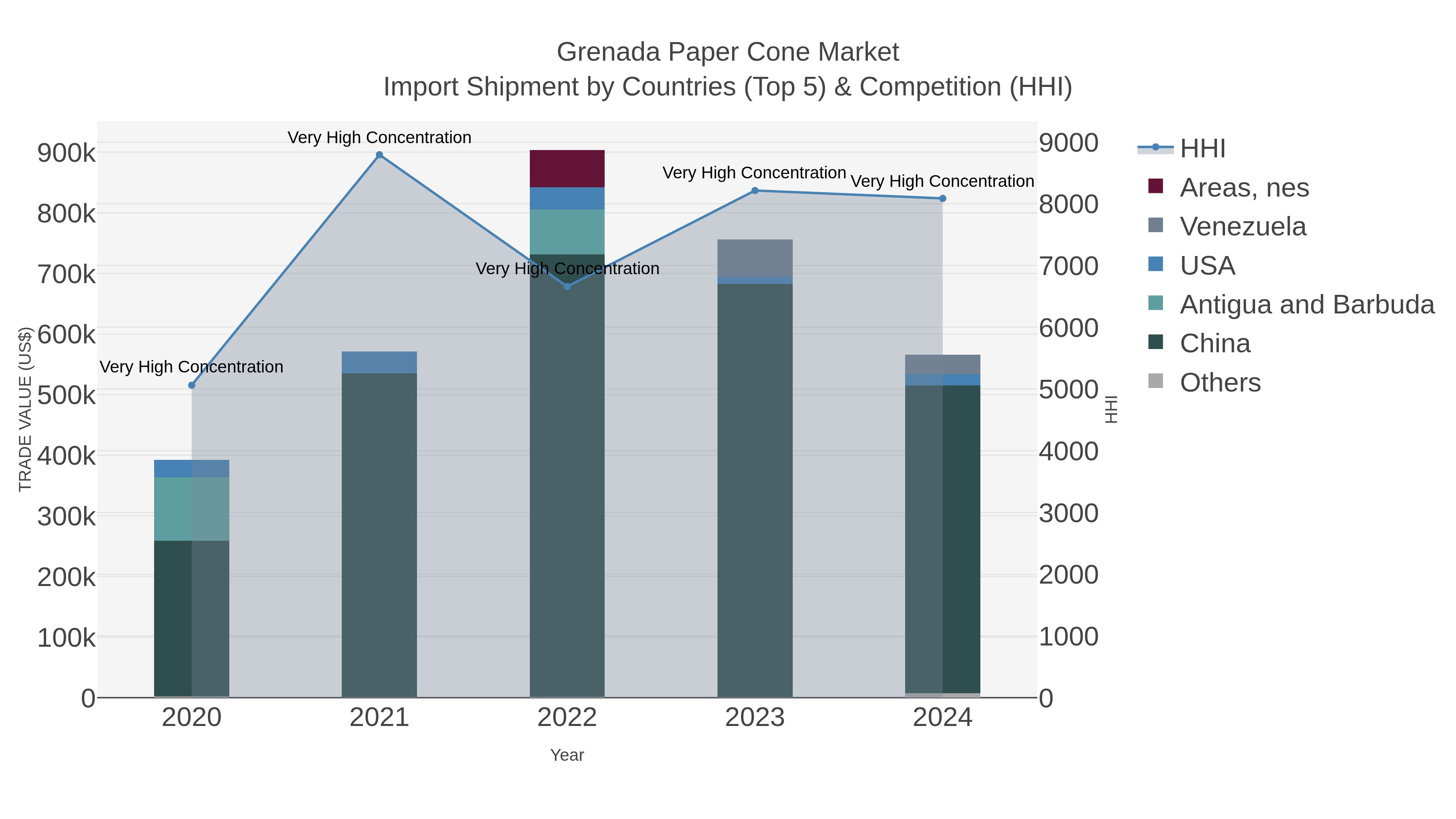 Grenada Paper Cone Market Import Shipment by Countries (Top 5) & Competition (HHI)
