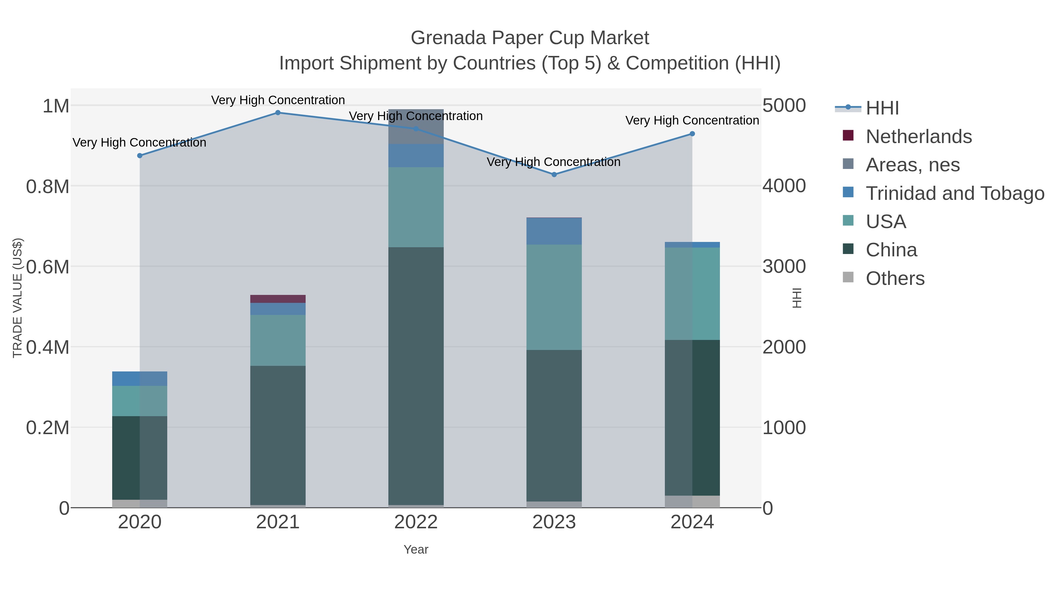 Grenada Paper Cup Market Import Shipment by Countries (Top 5) & Competition (HHI)