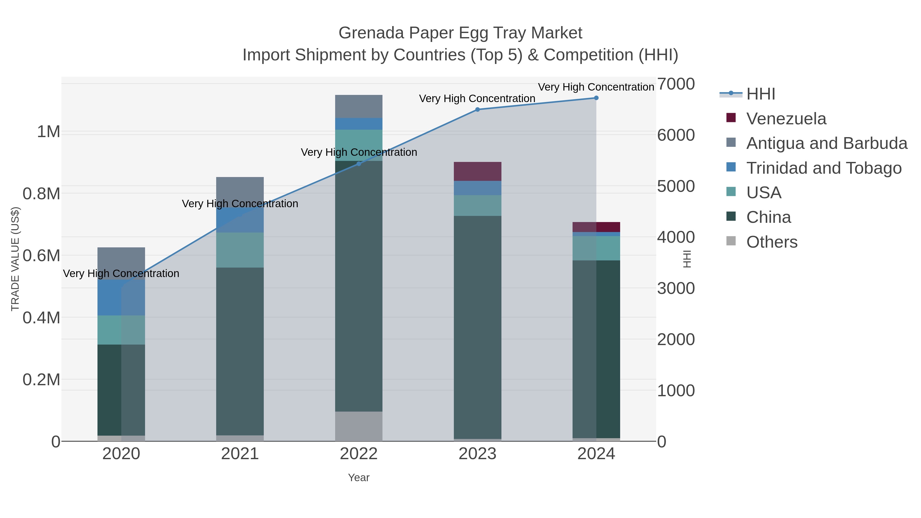 Grenada Paper Egg Tray Market Import Shipment by Countries (Top 5) & Competition (HHI)