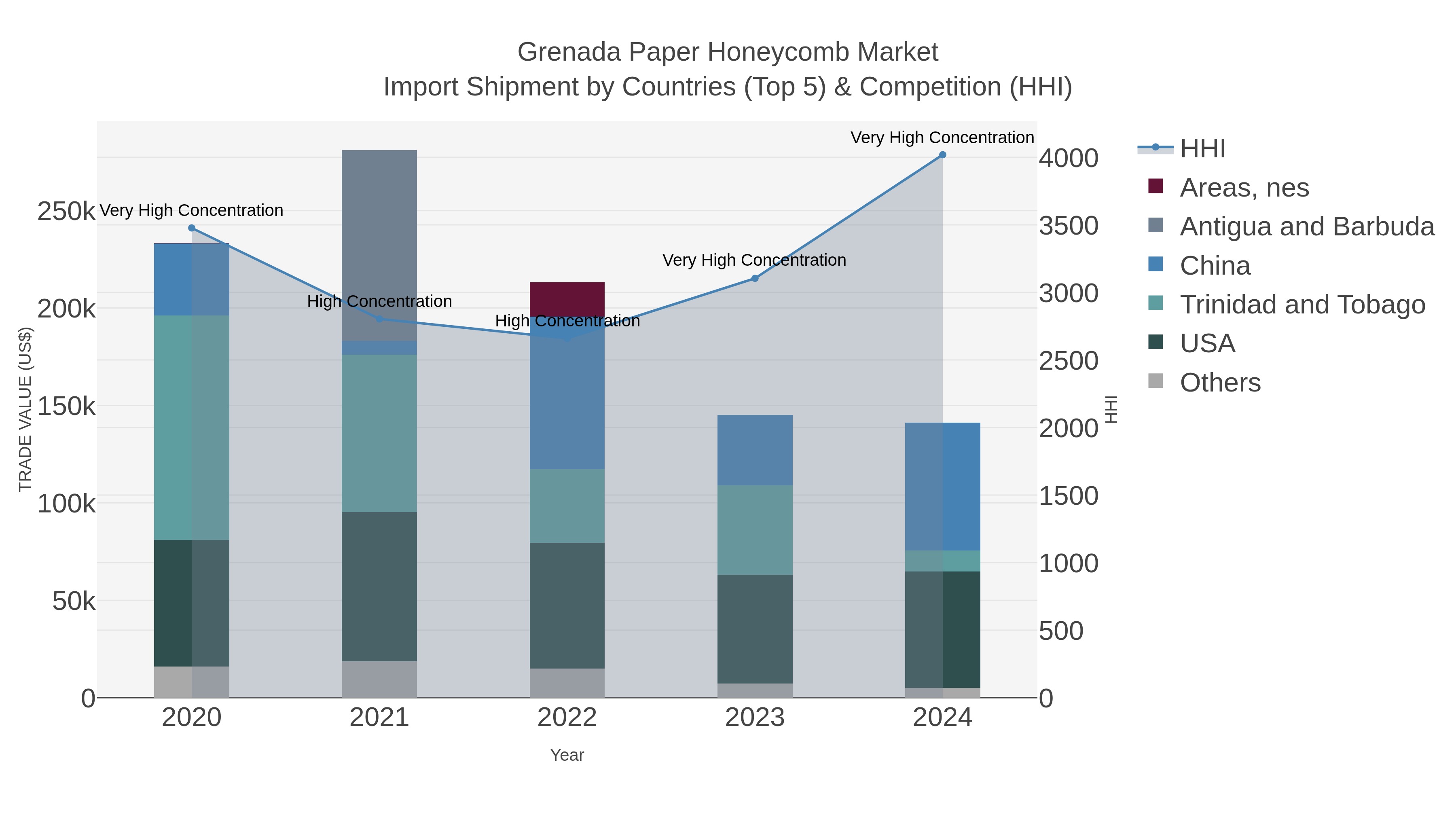 Grenada Paper Honeycomb Market Import Shipment by Countries (Top 5) & Competition (HHI)
