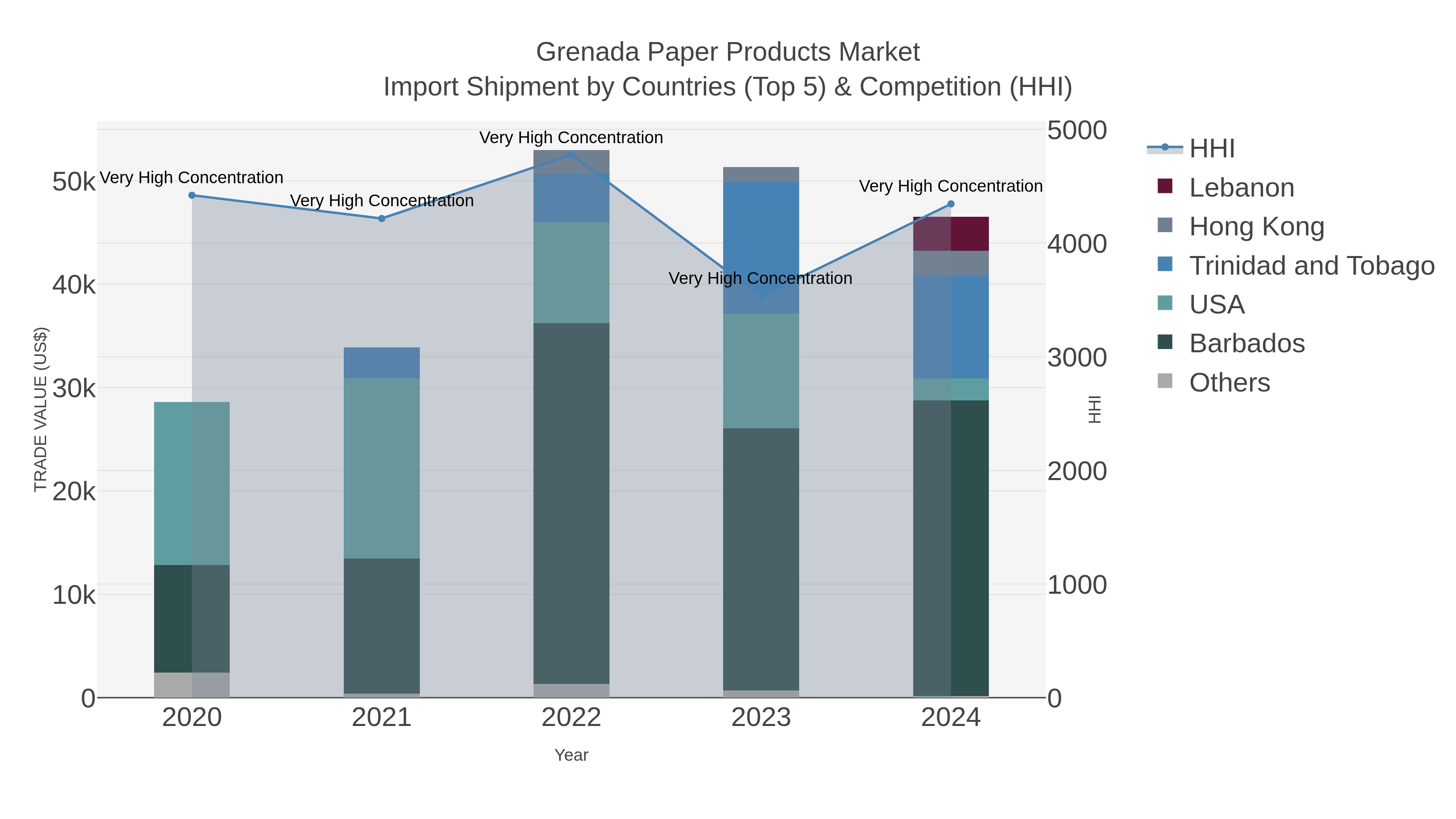 Grenada Paper Products Market Import Shipment by Countries (Top 5) & Competition (HHI)