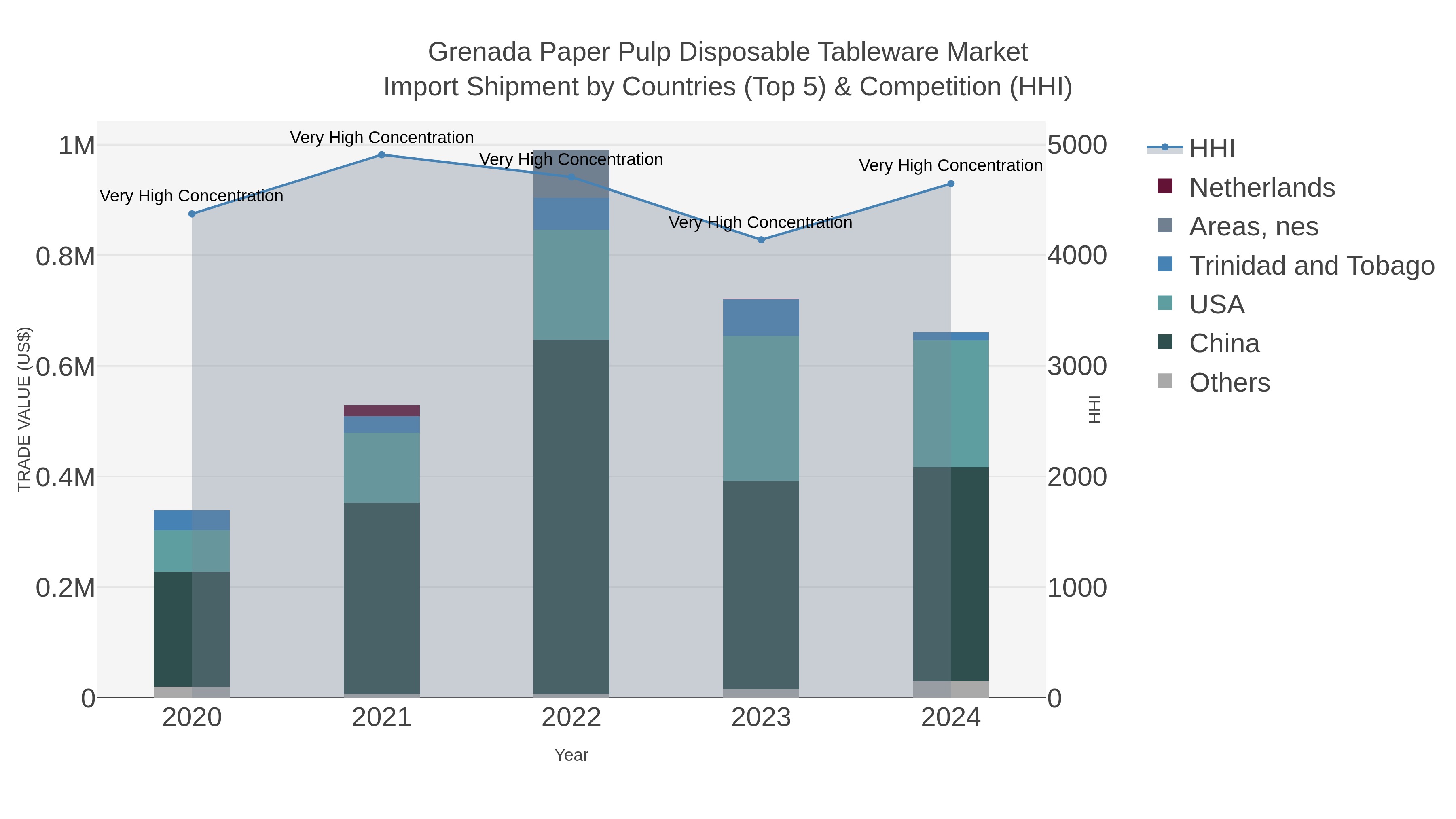 Grenada Paper Pulp Disposable Tableware Market Import Shipment by Countries (Top 5) & Competition (HHI)