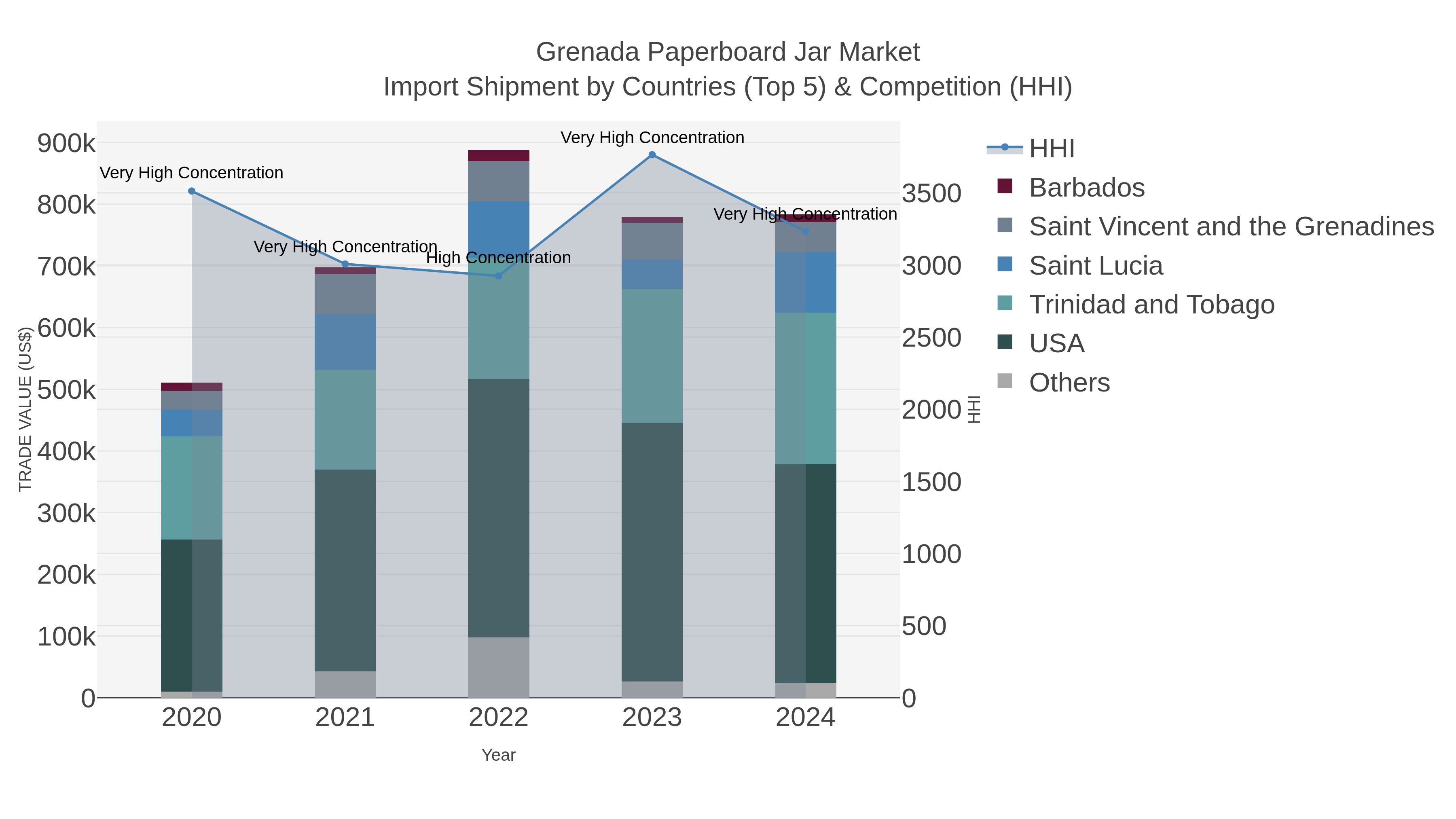 Grenada Paperboard Jar Market Import Shipment by Countries (Top 5) & Competition (HHI)