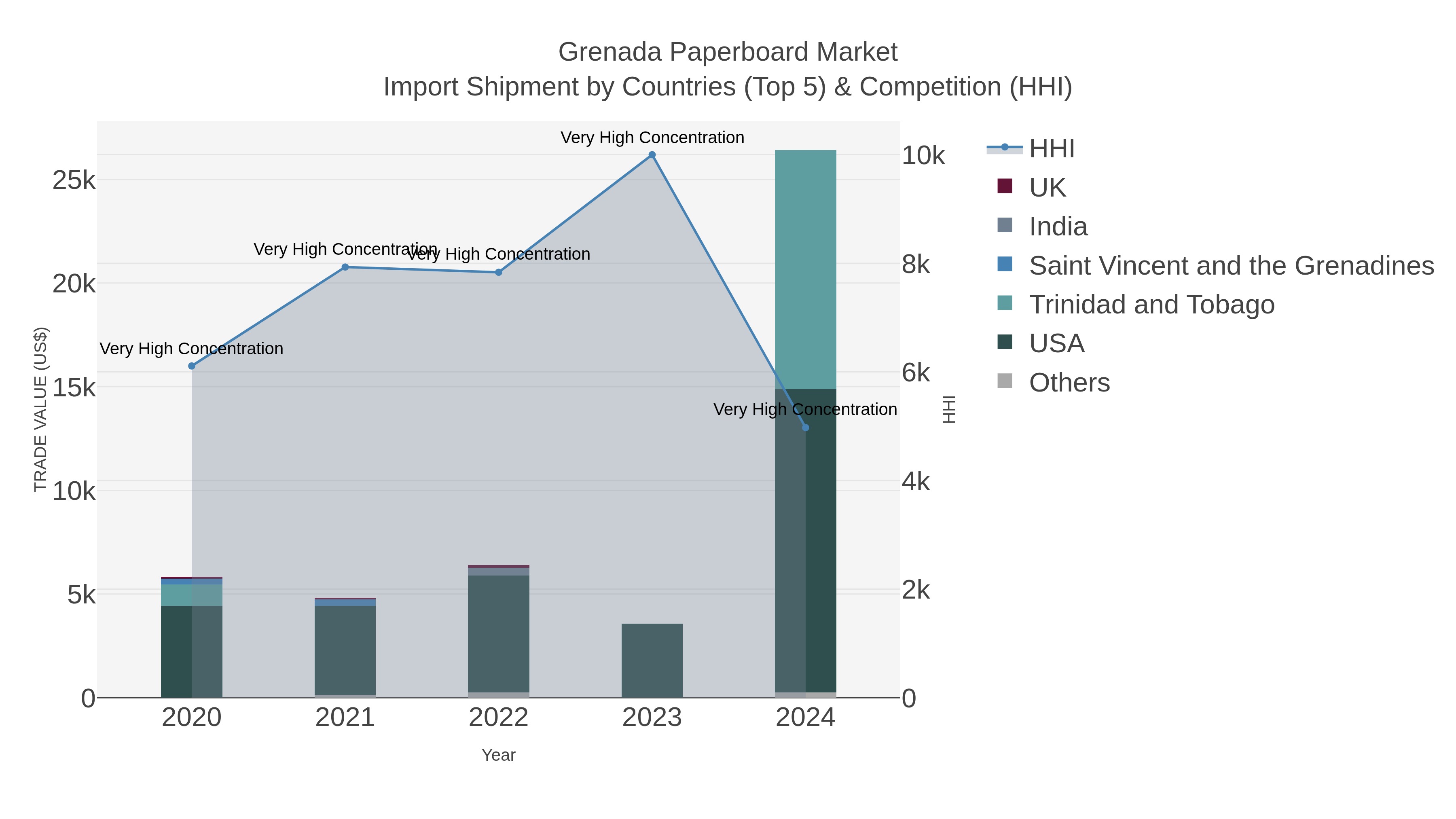 Grenada Paperboard Market Import Shipment by Countries (Top 5) & Competition (HHI)