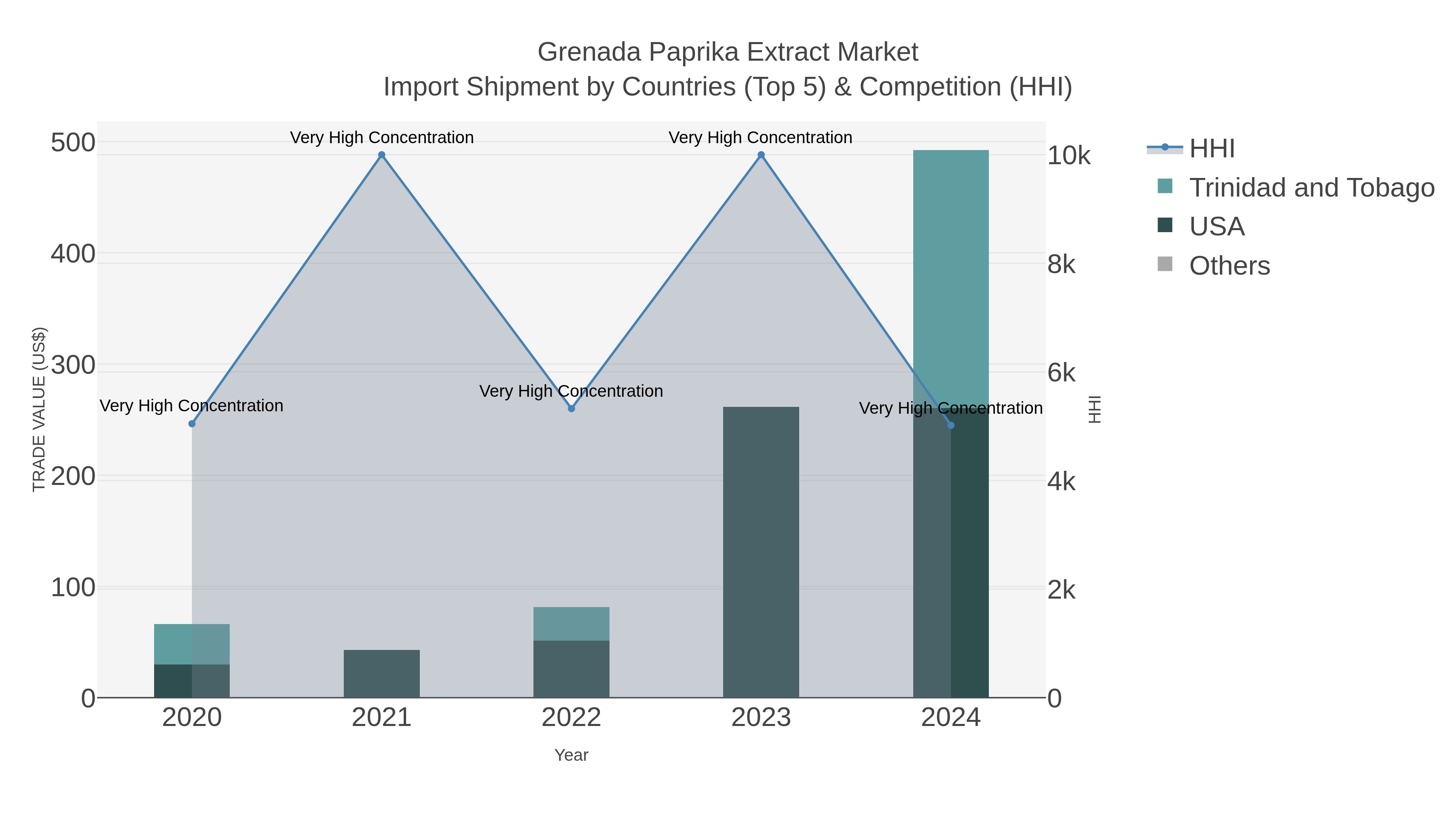 Grenada Paprika Extract Market Import Shipment by Countries (Top 5) & Competition (HHI)