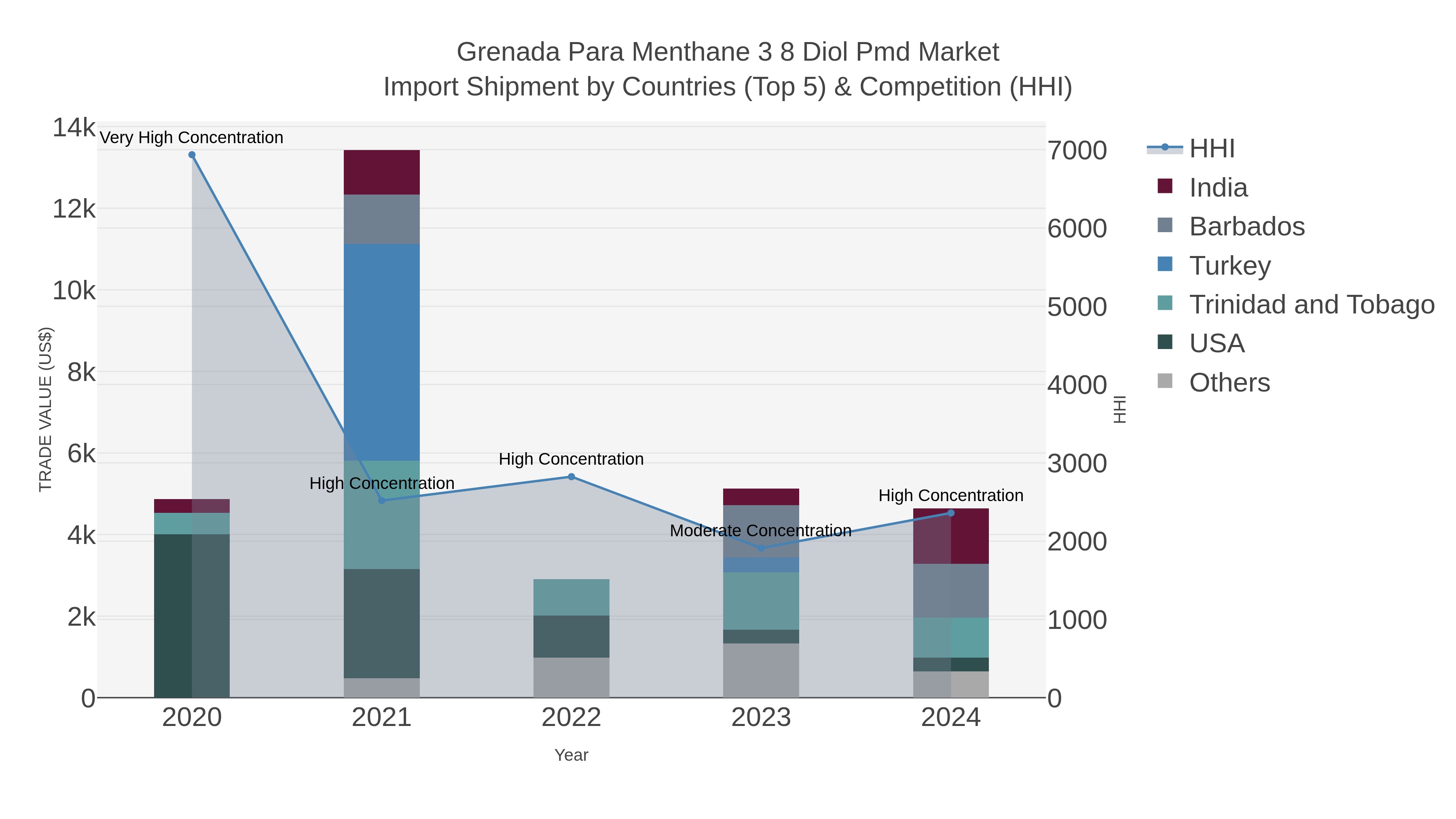 Grenada Para Menthane 3 8 Diol Pmd Market Import Shipment by Countries (Top 5) & Competition (HHI)