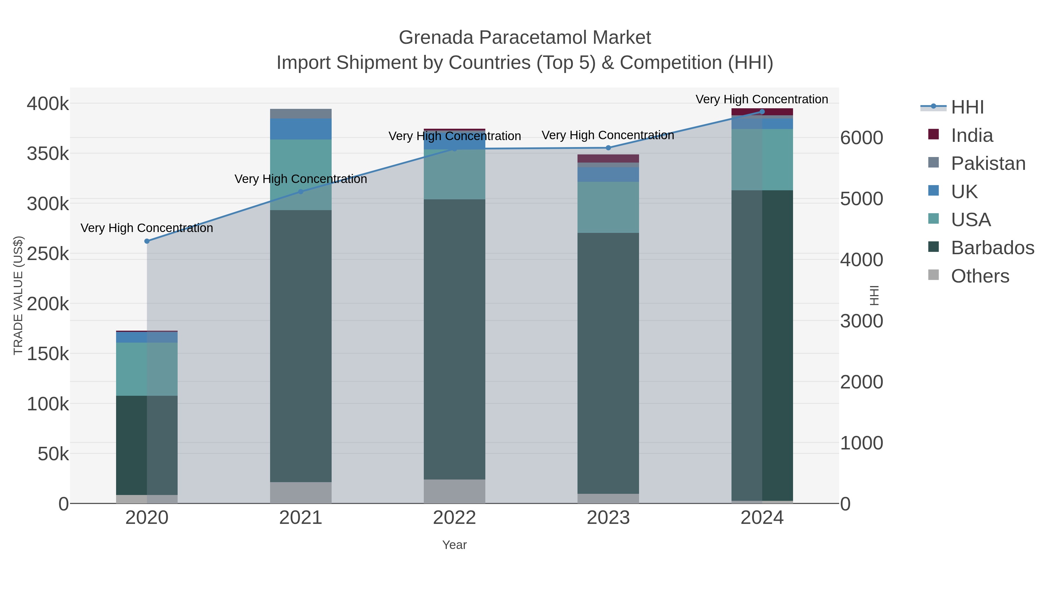 Grenada Paracetamol Market Import Shipment by Countries (Top 5) & Competition (HHI)
