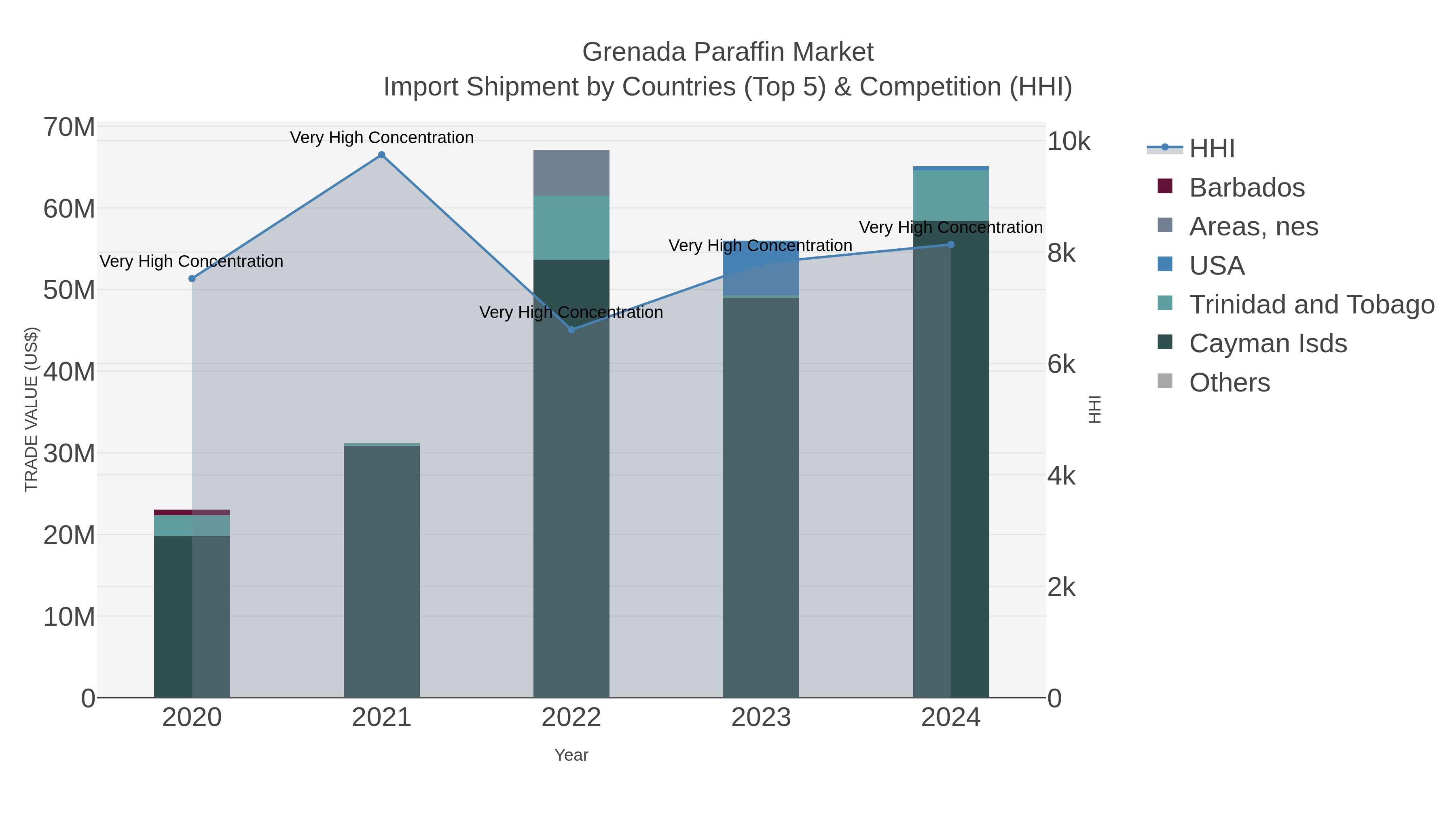 Grenada Paraffin Market Import Shipment by Countries (Top 5) & Competition (HHI)