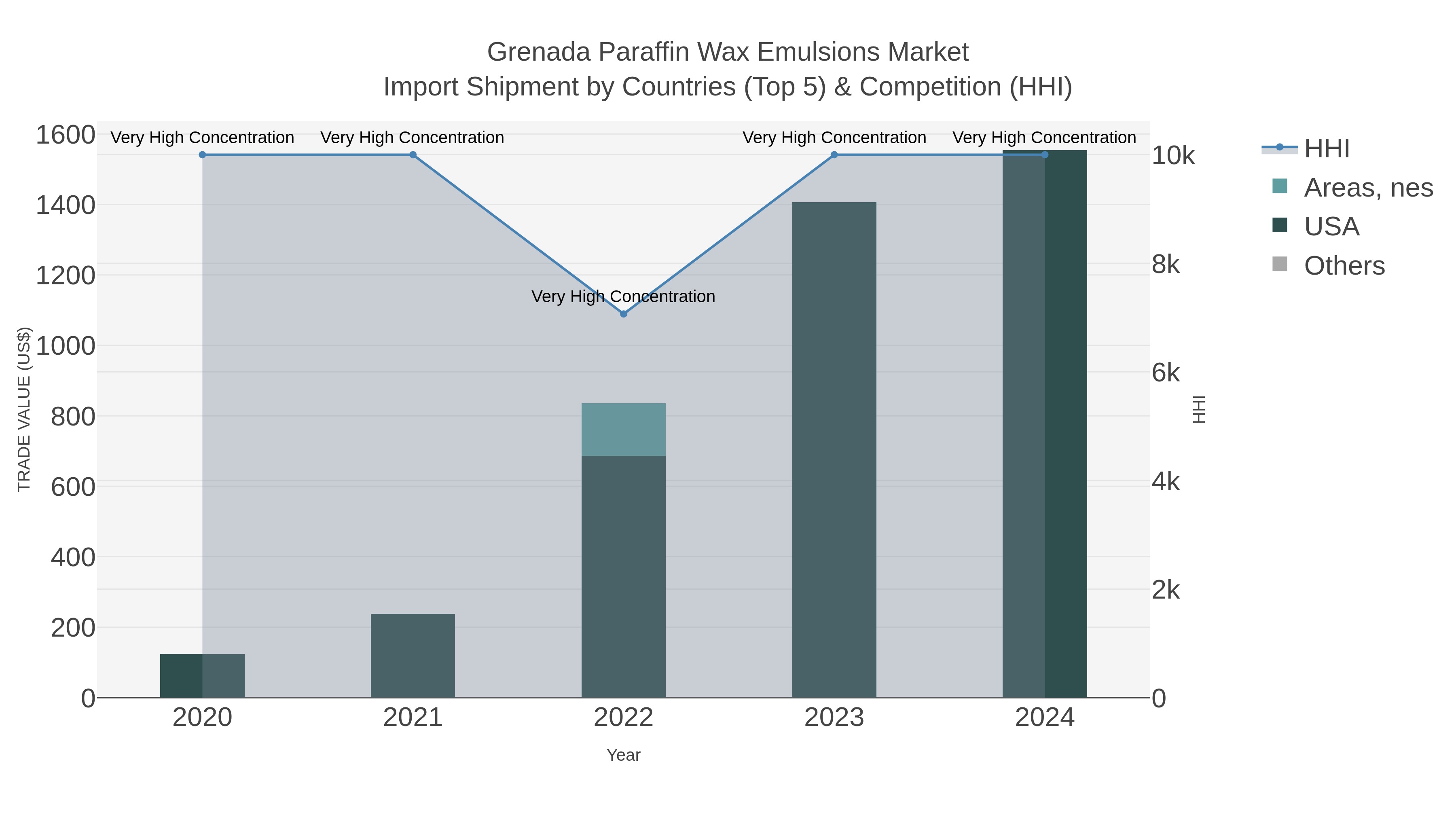 Grenada Paraffin Wax Emulsions Market Import Shipment by Countries (Top 5) & Competition (HHI)