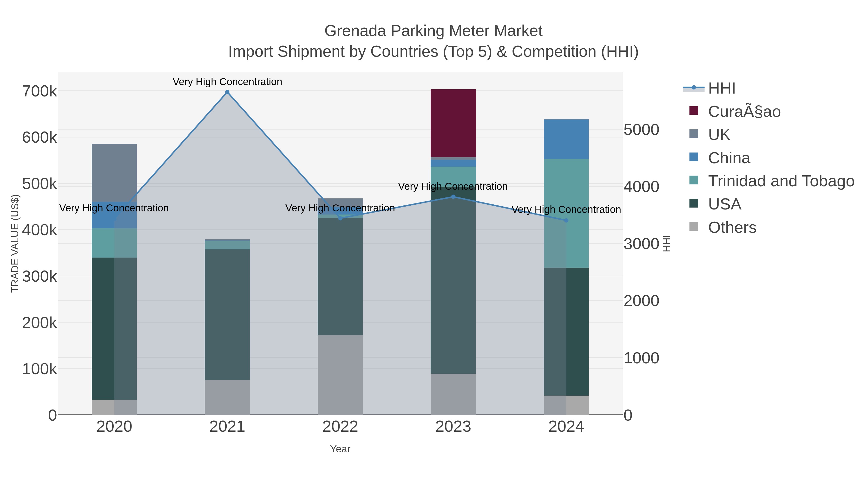 Grenada Parking Meter Market Import Shipment by Countries (Top 5) & Competition (HHI)