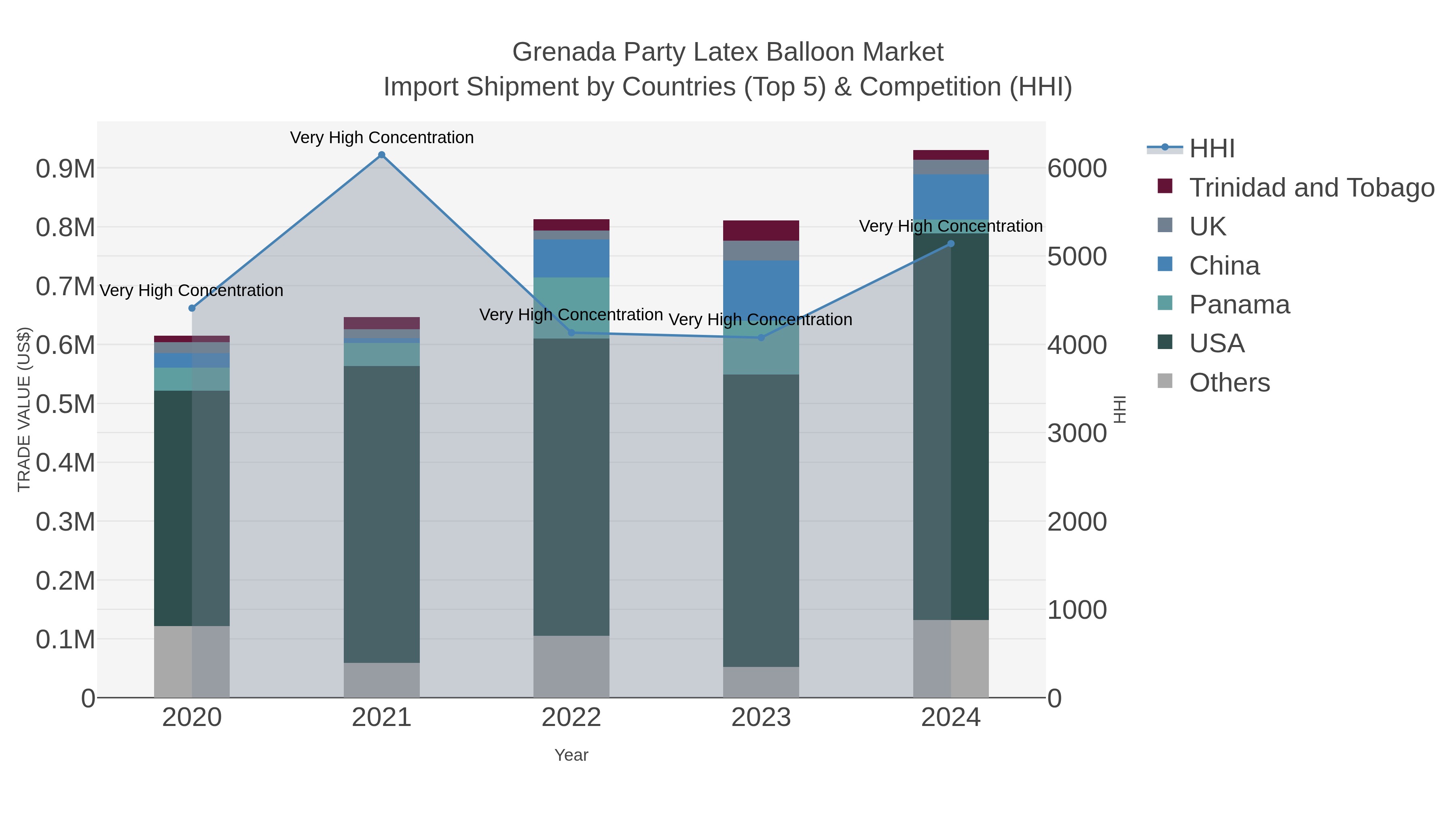 Grenada Party Latex Balloon Market Import Shipment by Countries (Top 5) & Competition (HHI)