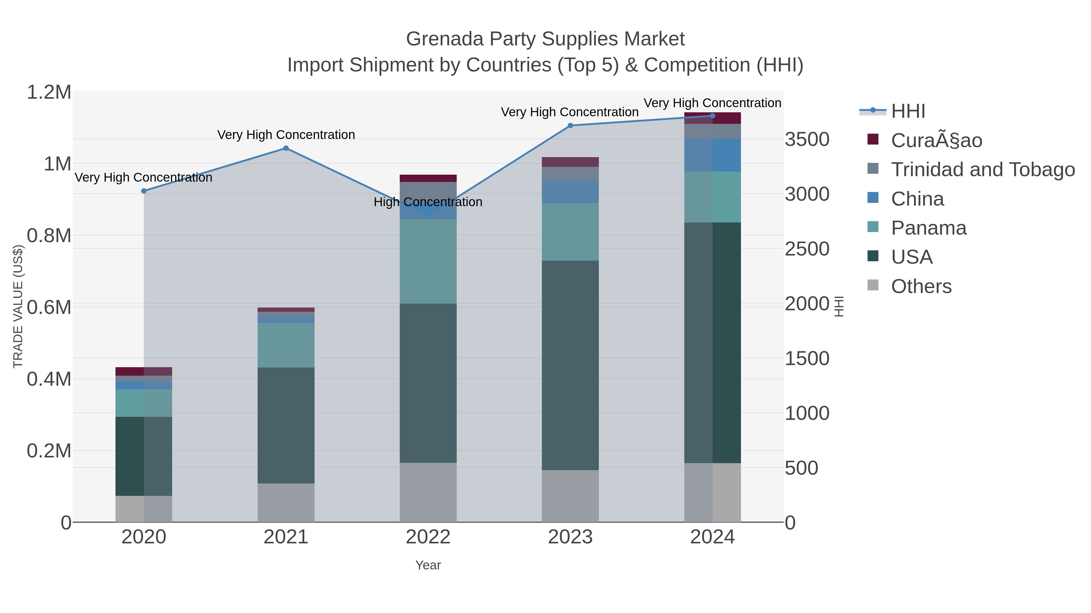 Grenada Party Supplies Market Import Shipment by Countries (Top 5) & Competition (HHI)