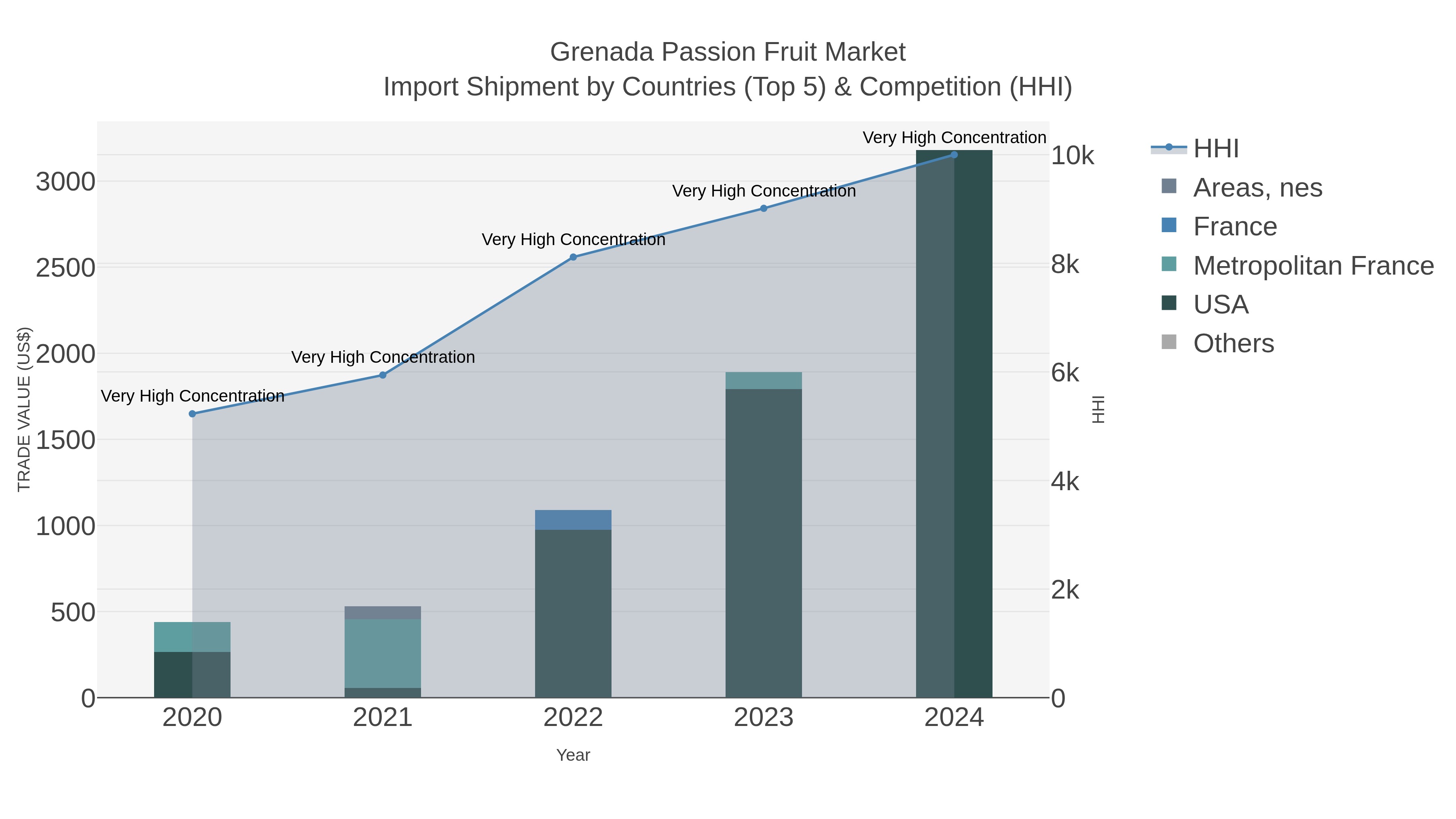 Grenada Passion Fruit Market Import Shipment by Countries (Top 5) & Competition (HHI)