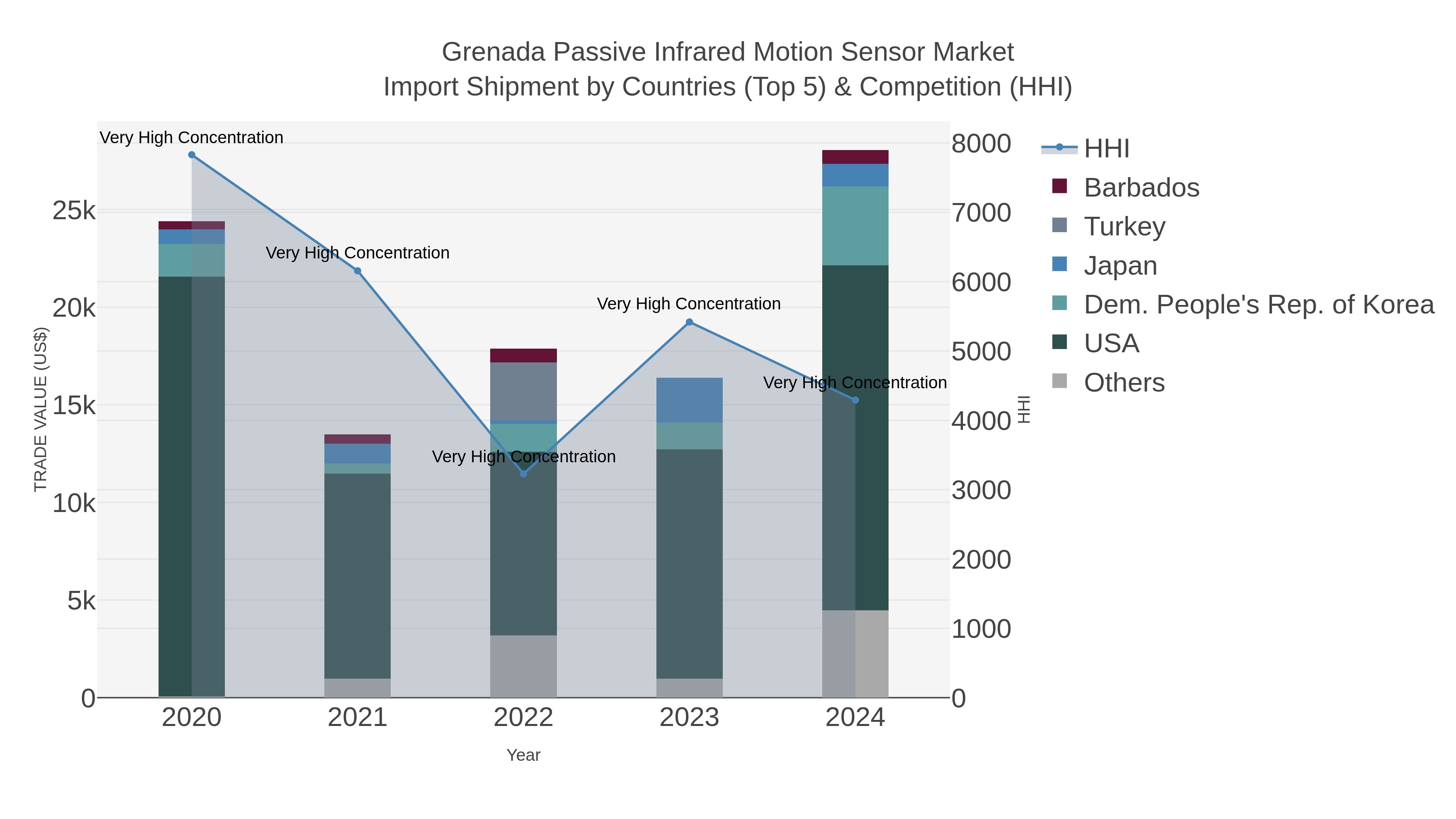 Grenada Passive Infrared Motion Sensor Market Import Shipment by Countries (Top 5) & Competition (HHI)