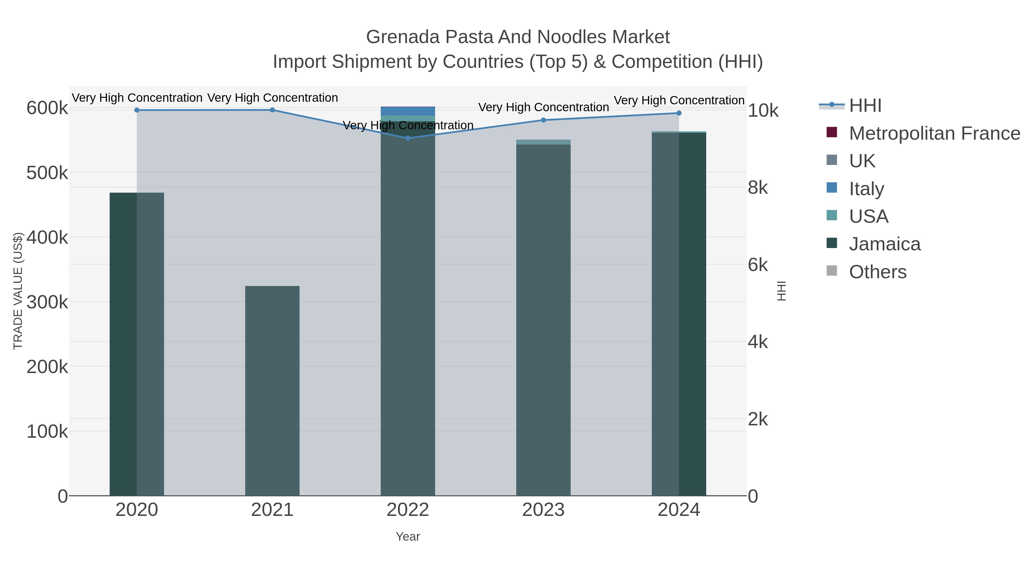 Grenada Pasta And Noodles Market Import Shipment by Countries (Top 5) & Competition (HHI)