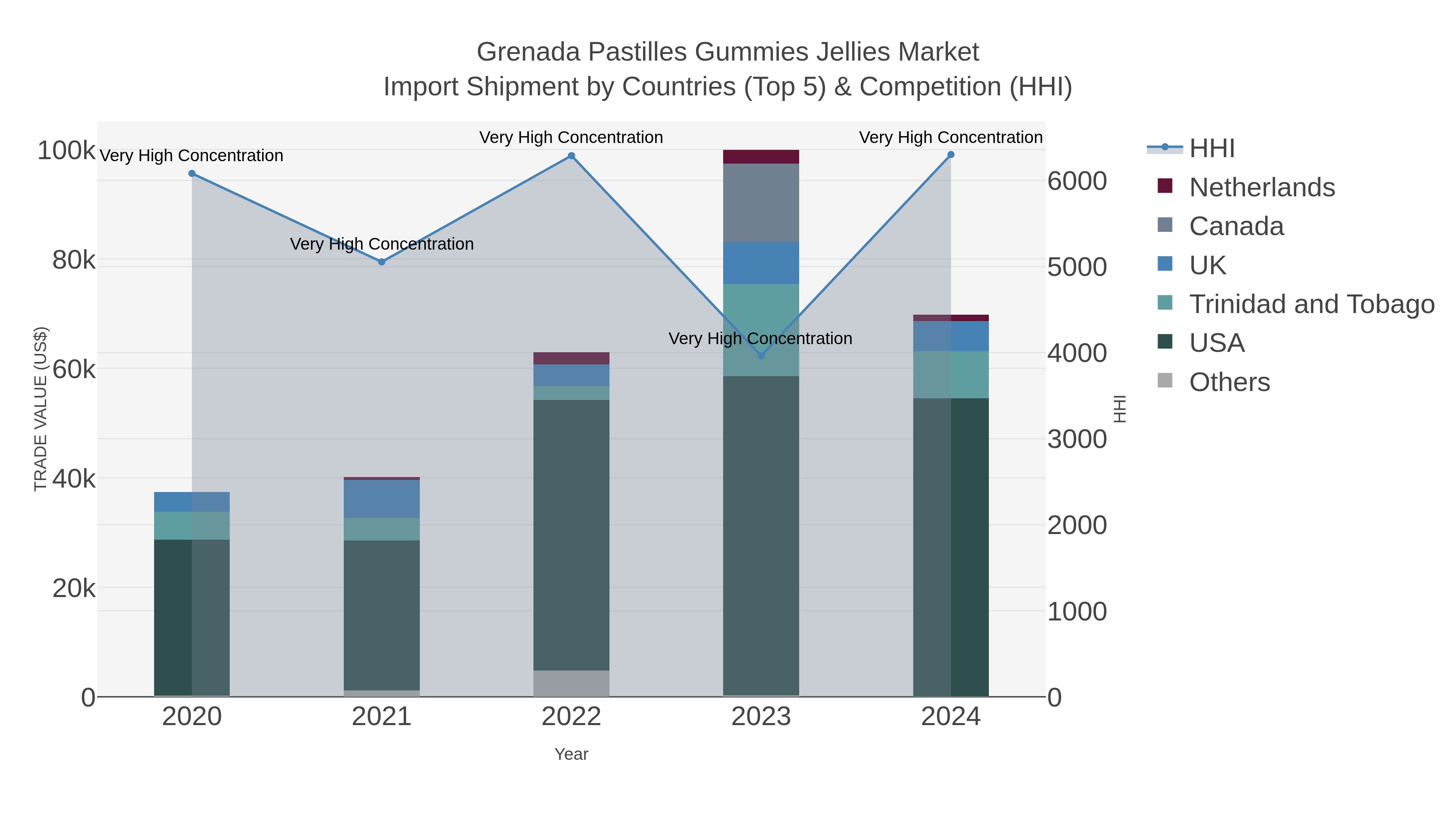 Grenada Pastilles Gummies Jellies Market Import Shipment by Countries (Top 5) & Competition (HHI)