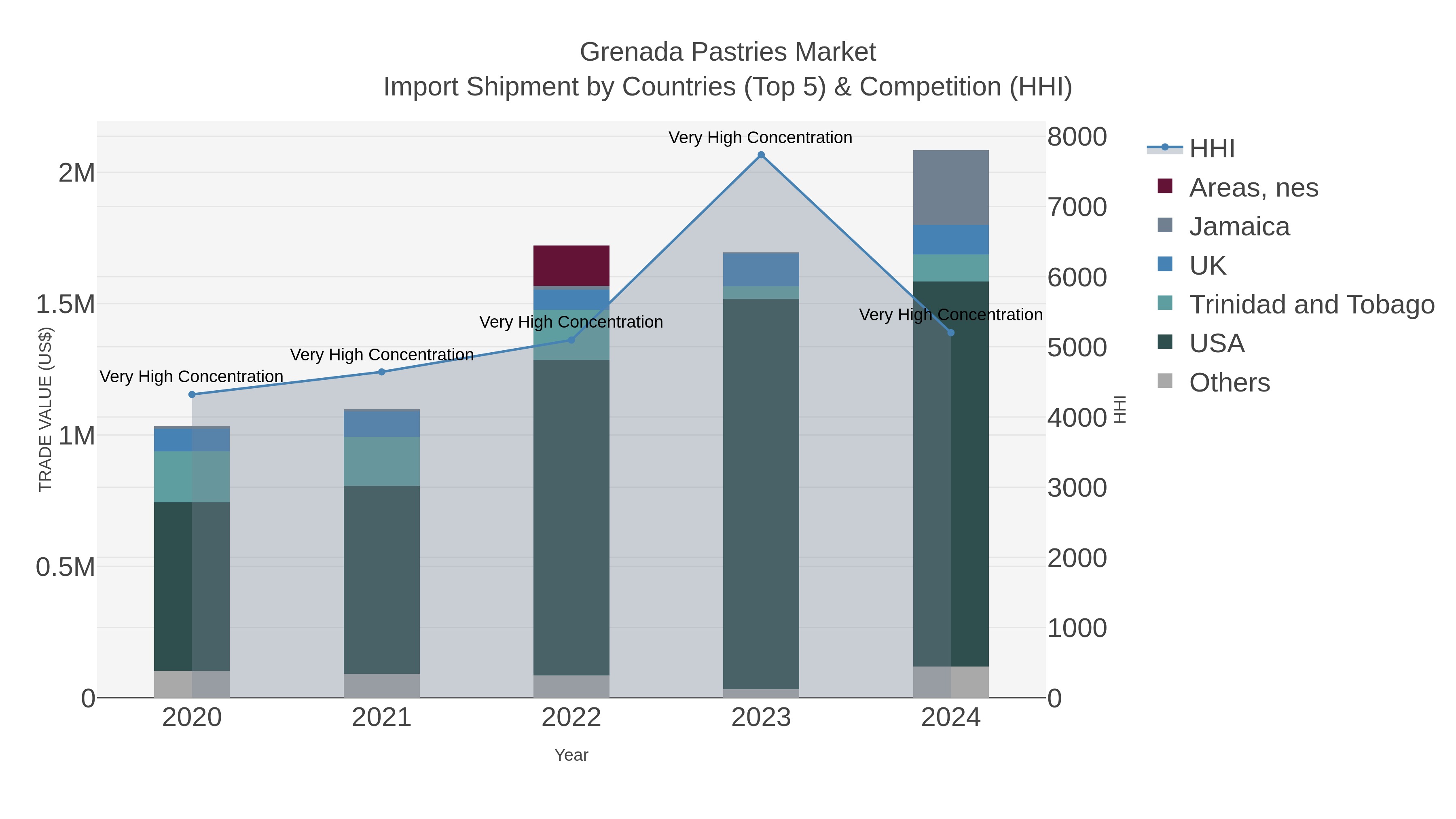 Grenada Pastries Market Import Shipment by Countries (Top 5) & Competition (HHI)