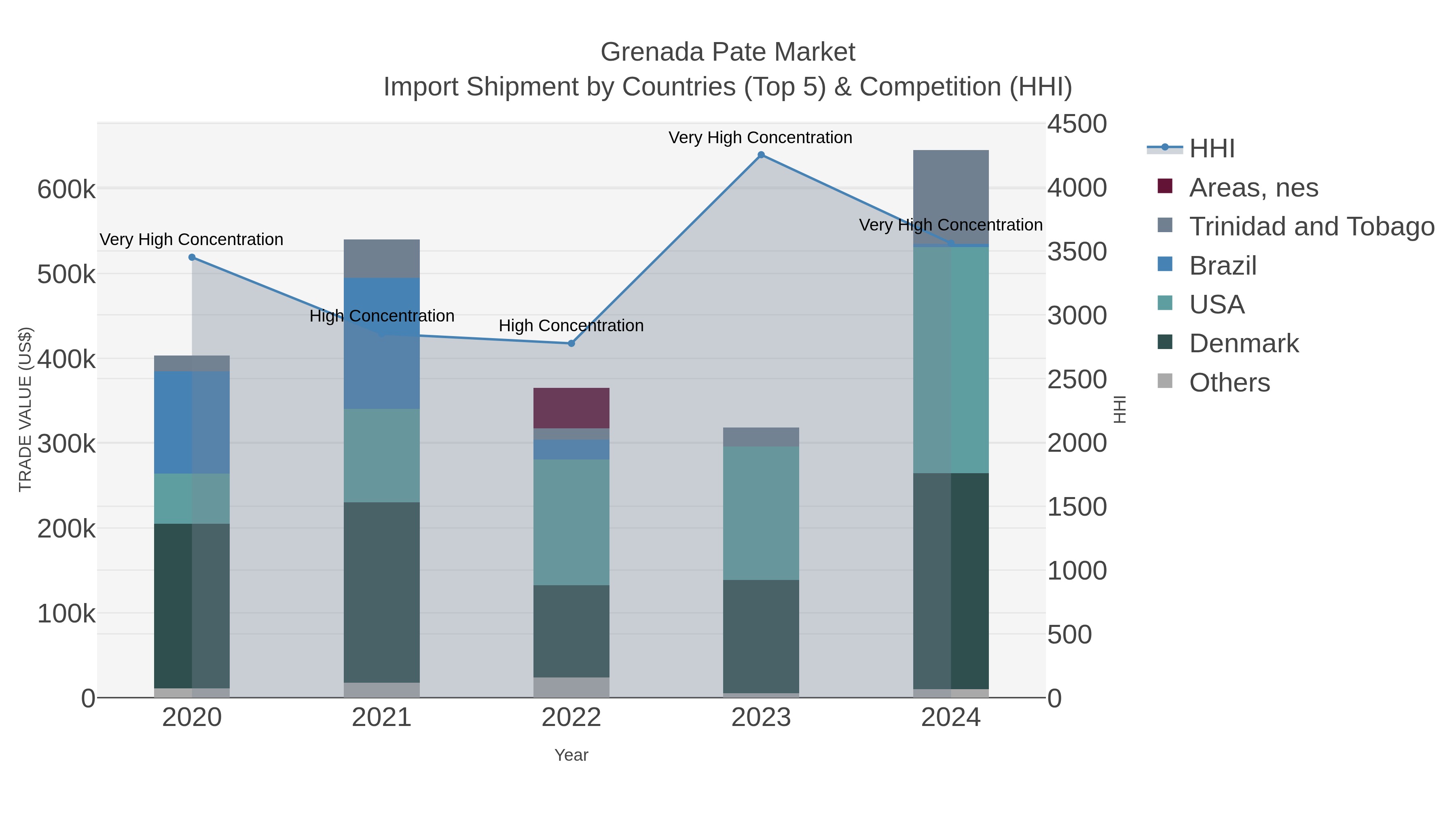 Grenada Pate Market Import Shipment by Countries (Top 5) & Competition (HHI)