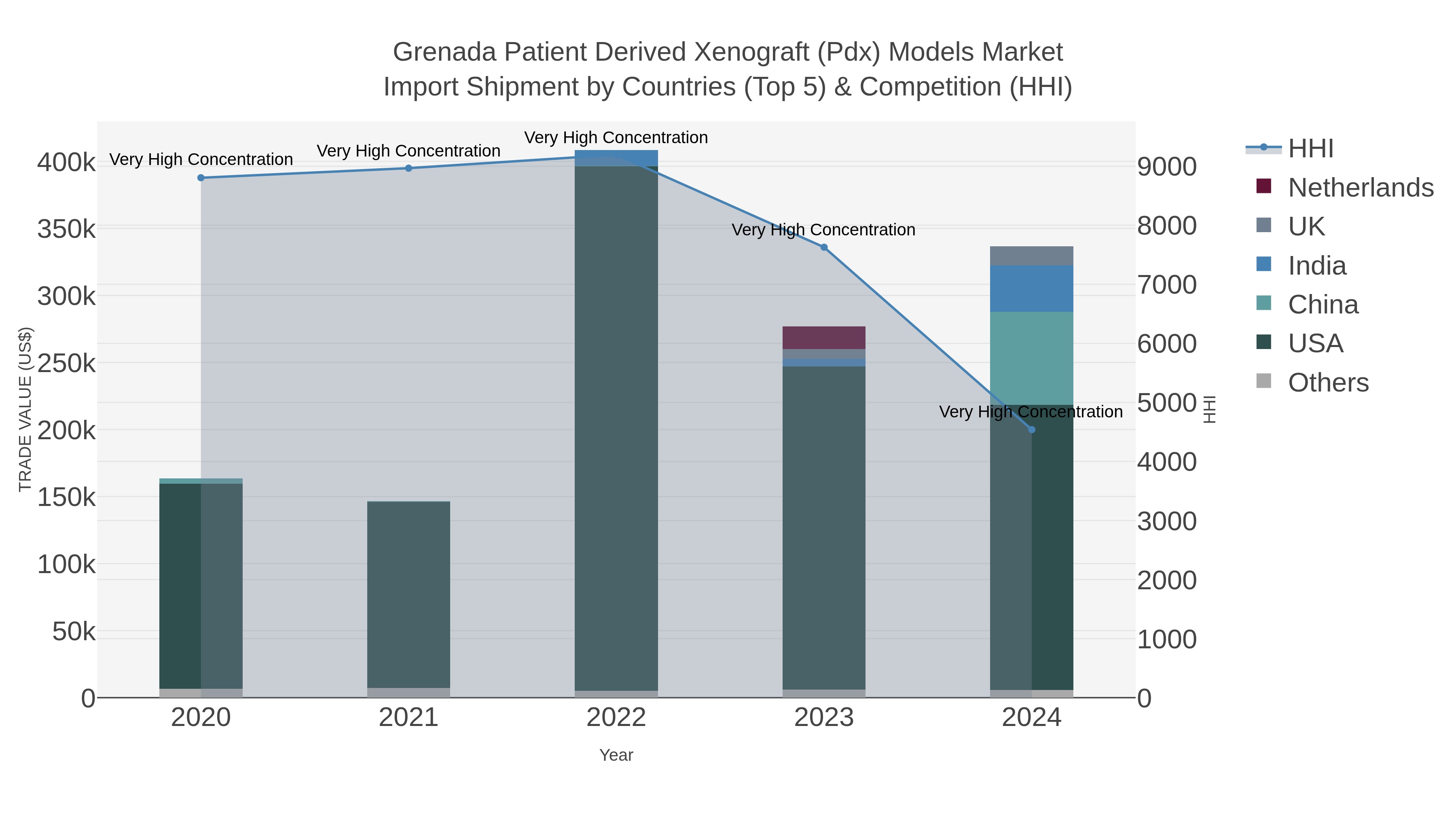 Grenada Patient Derived Xenograft (pdx) Models Market Import Shipment by Countries (Top 5) & Competition (HHI)