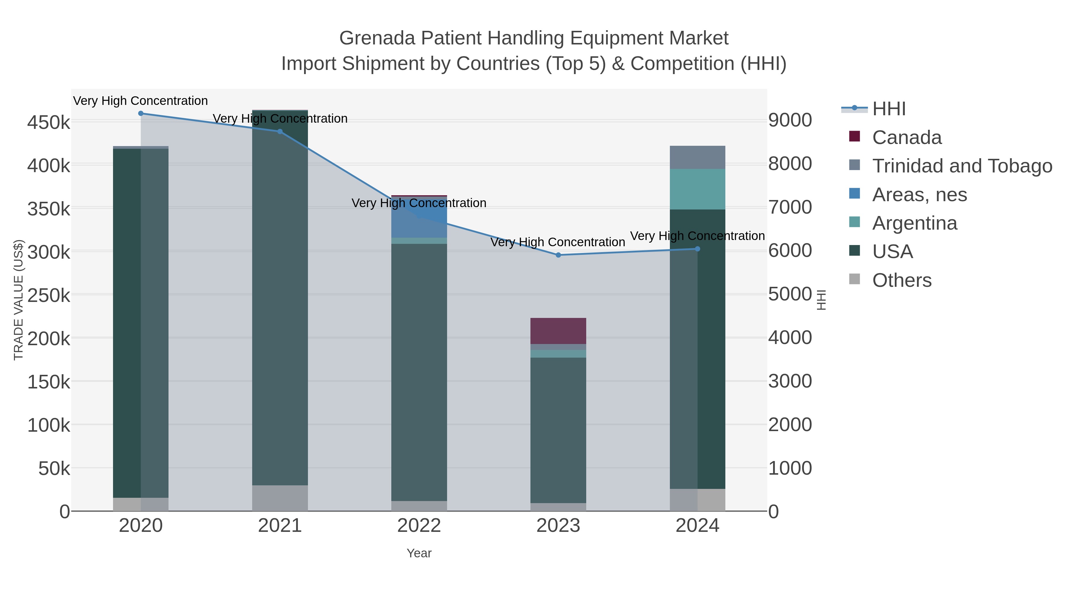 Grenada Patient Handling Equipment Market Import Shipment by Countries (Top 5) & Competition (HHI)