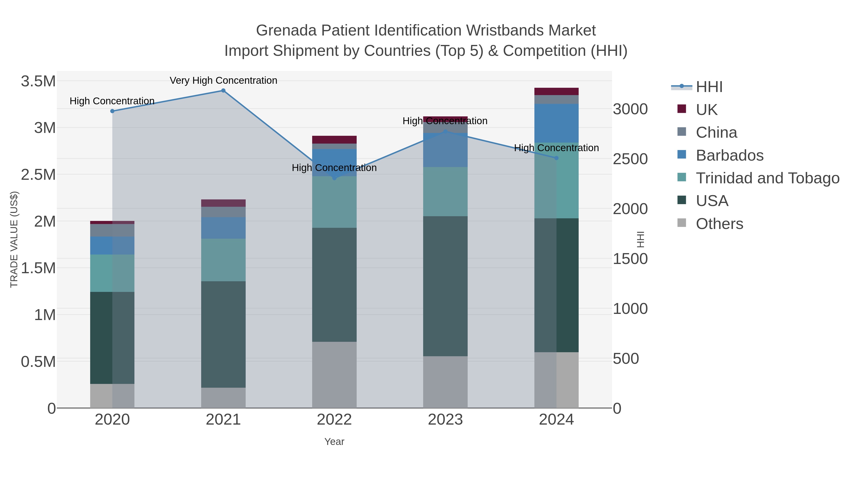 Grenada Patient Identification Wristbands Market Import Shipment by Countries (Top 5) & Competition (HHI)