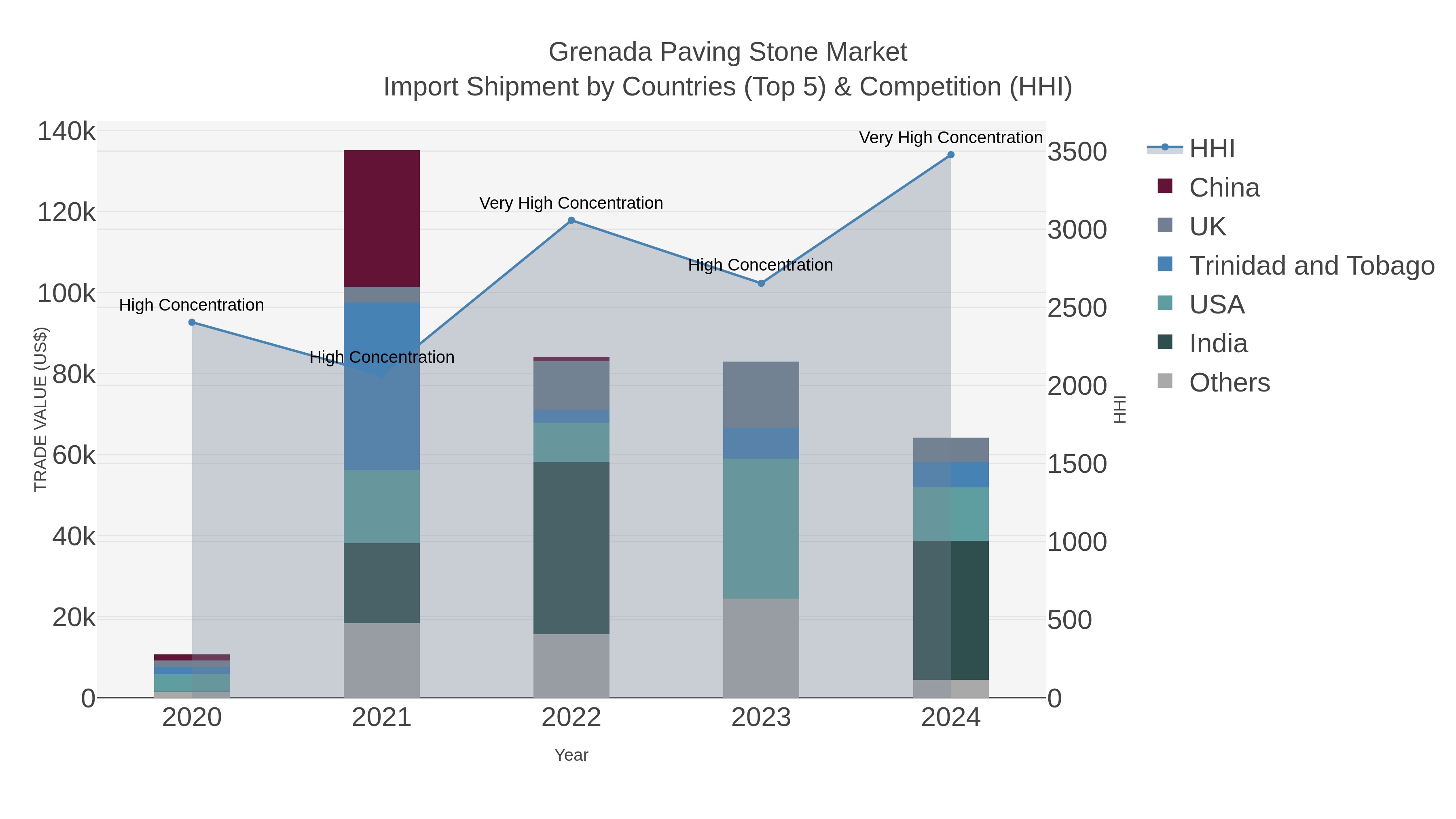 Grenada Paving Stone Market Import Shipment by Countries (Top 5) & Competition (HHI)