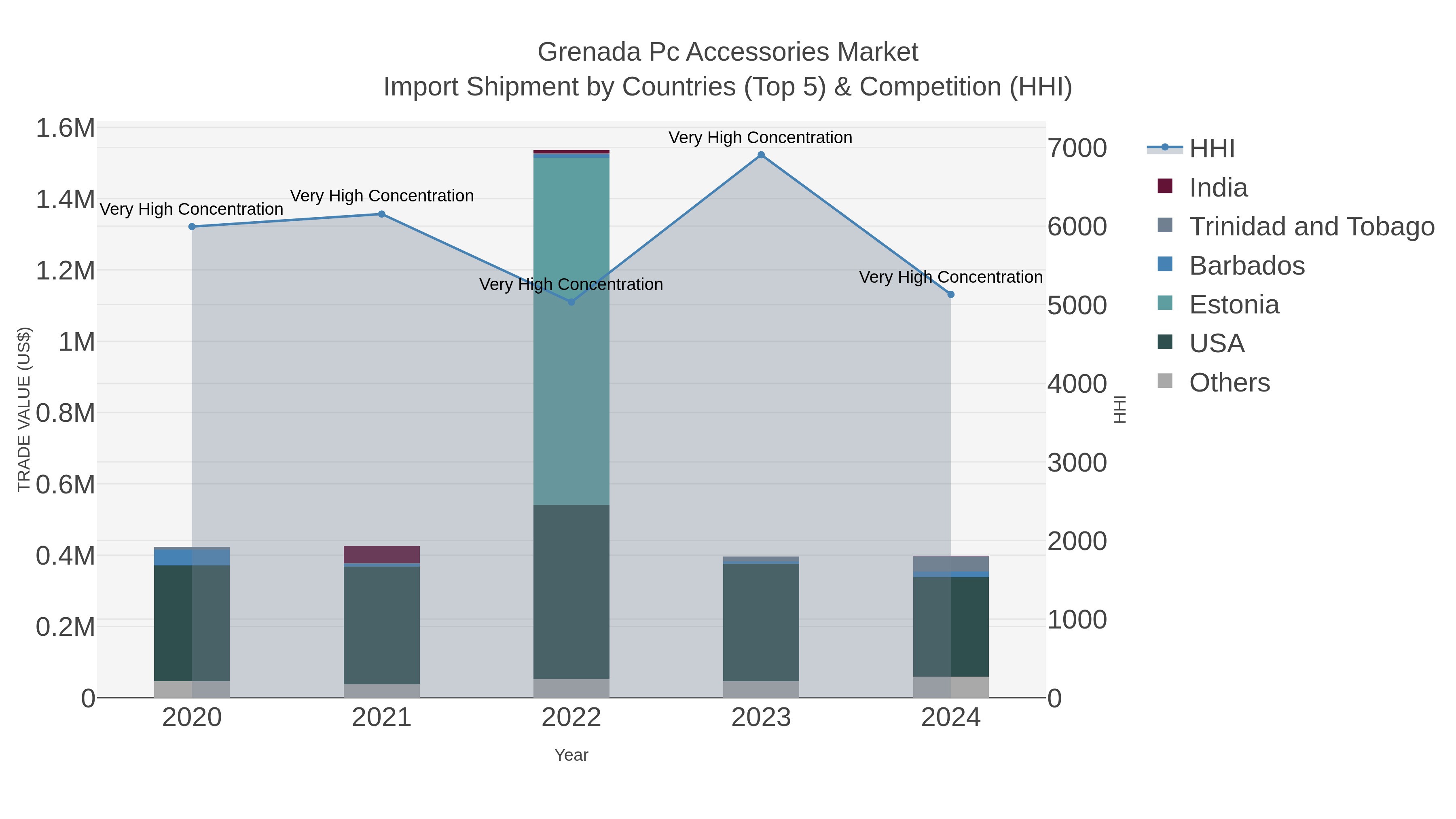 Grenada Pc Accessories Market Import Shipment by Countries (Top 5) & Competition (HHI)