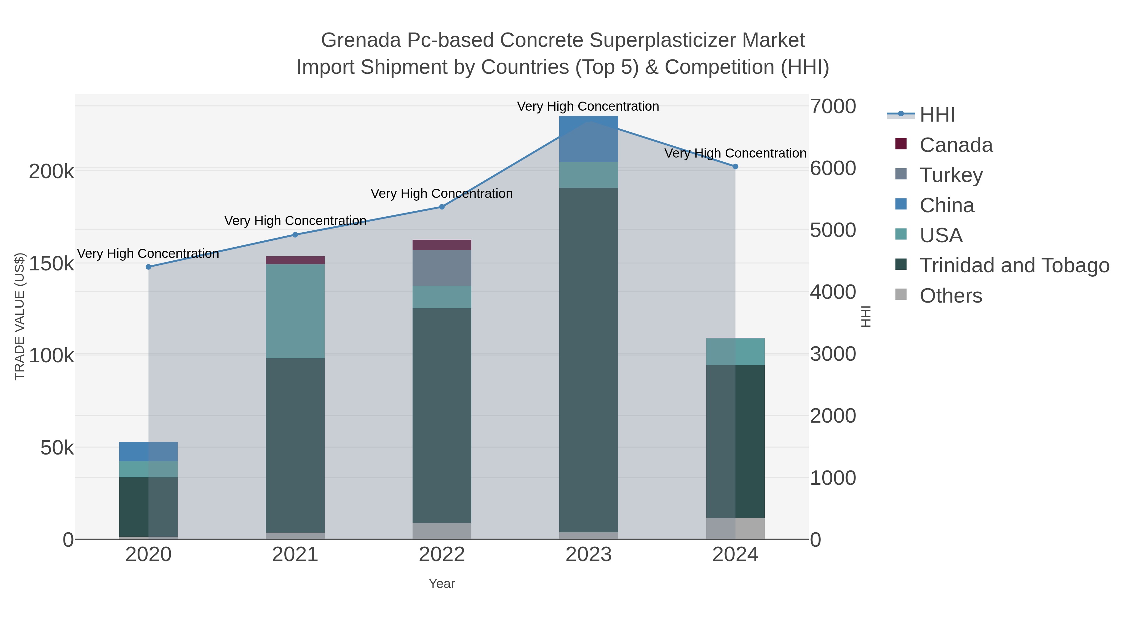 Grenada Pc-based Concrete Superplasticizer Market Import Shipment by Countries (Top 5) & Competition (HHI)