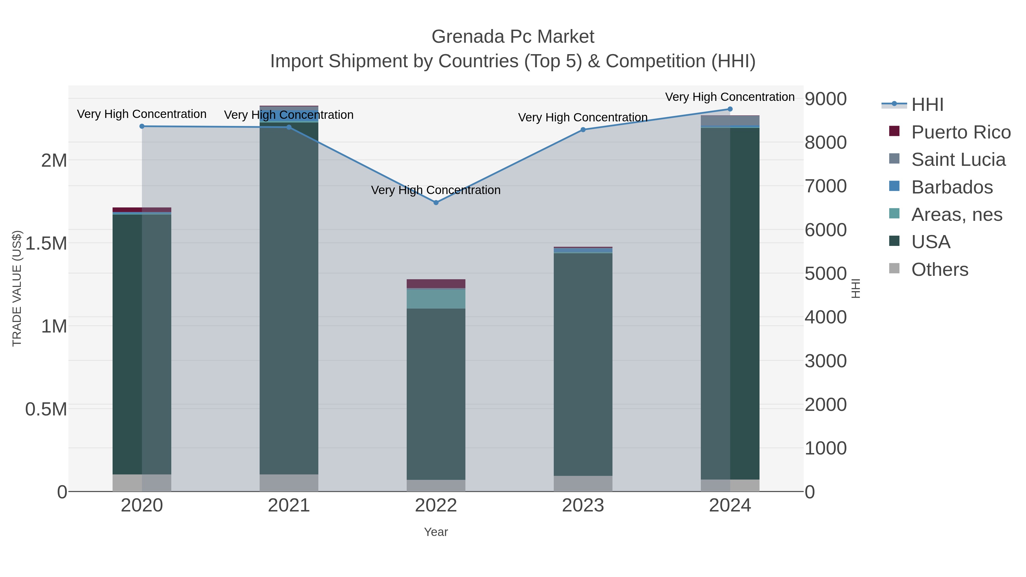 Grenada Pc Market Import Shipment by Countries (Top 5) & Competition (HHI)