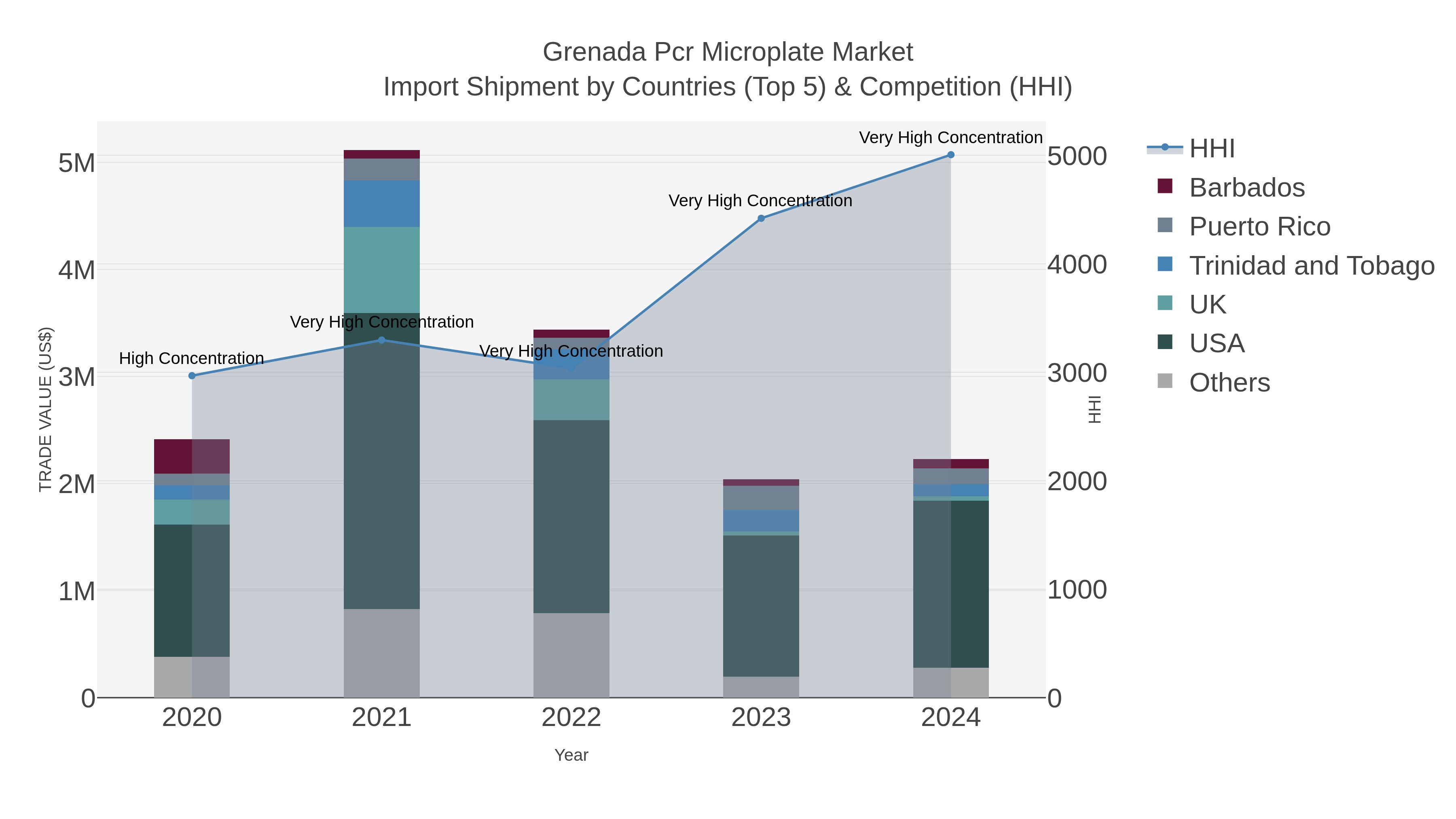 Grenada Pcr Microplate Market Import Shipment by Countries (Top 5) & Competition (HHI)