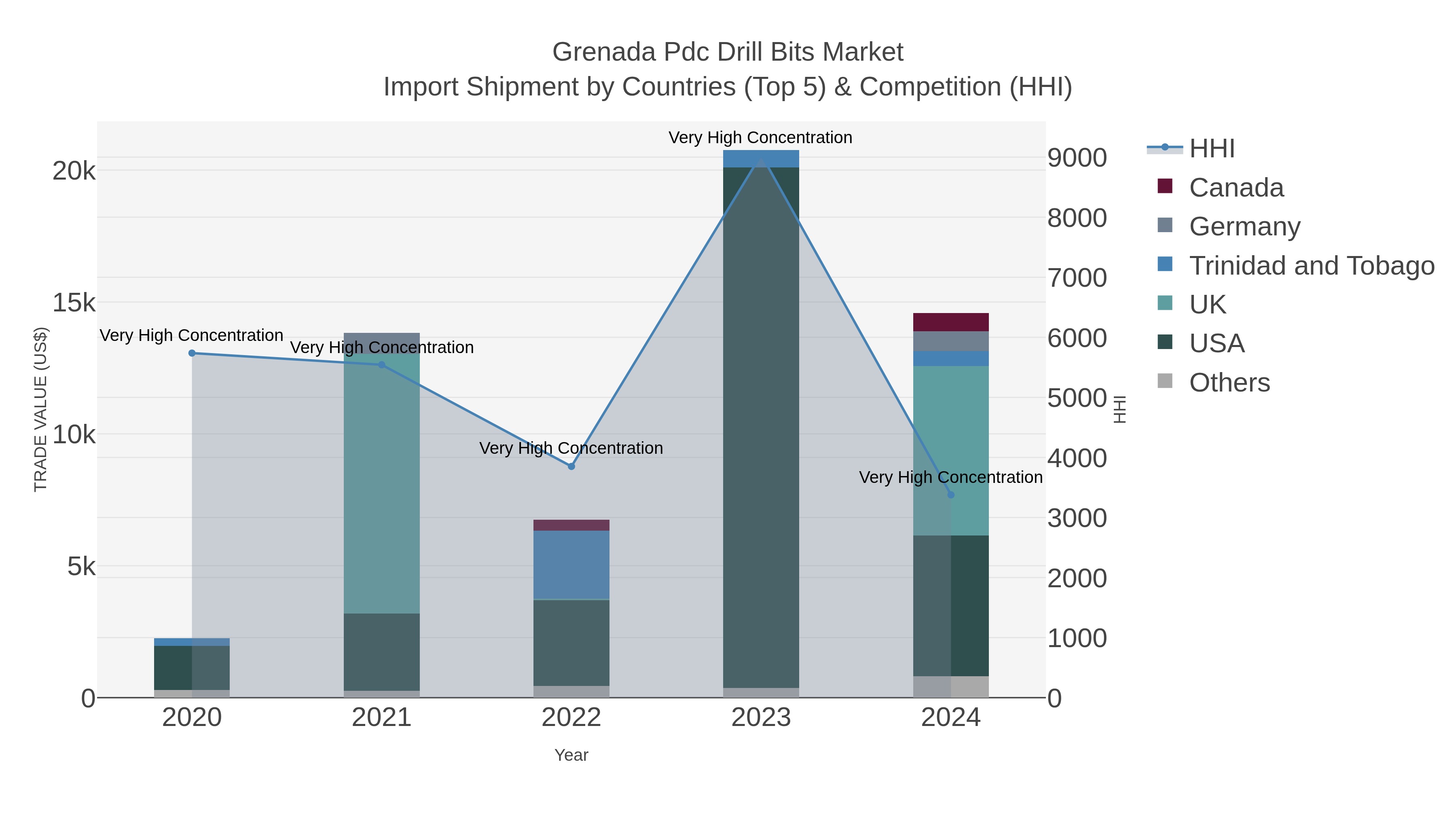Grenada Pdc Drill Bits Market Import Shipment by Countries (Top 5) & Competition (HHI)