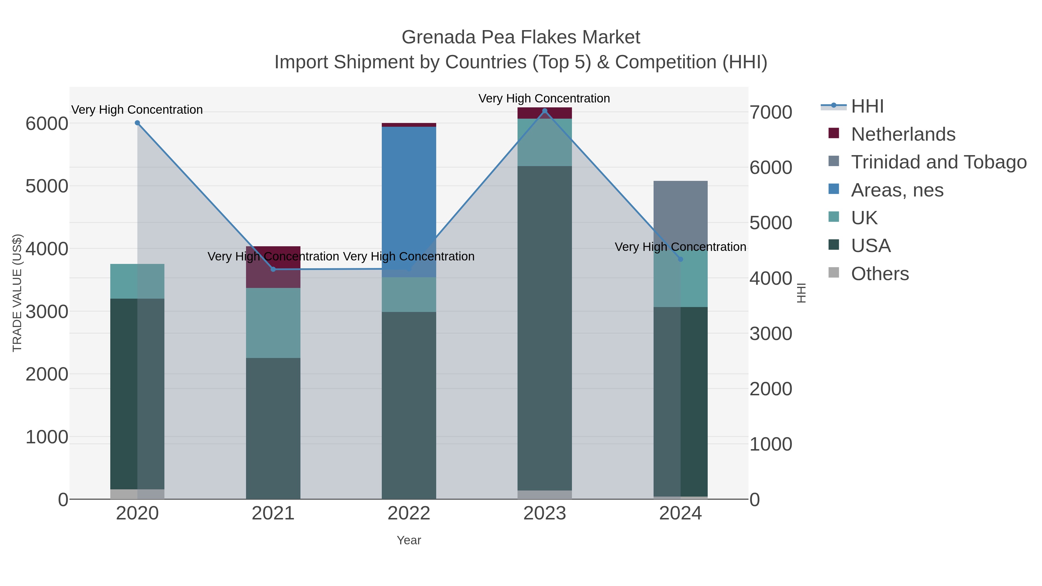 Grenada Pea Flakes Market Import Shipment by Countries (Top 5) & Competition (HHI)