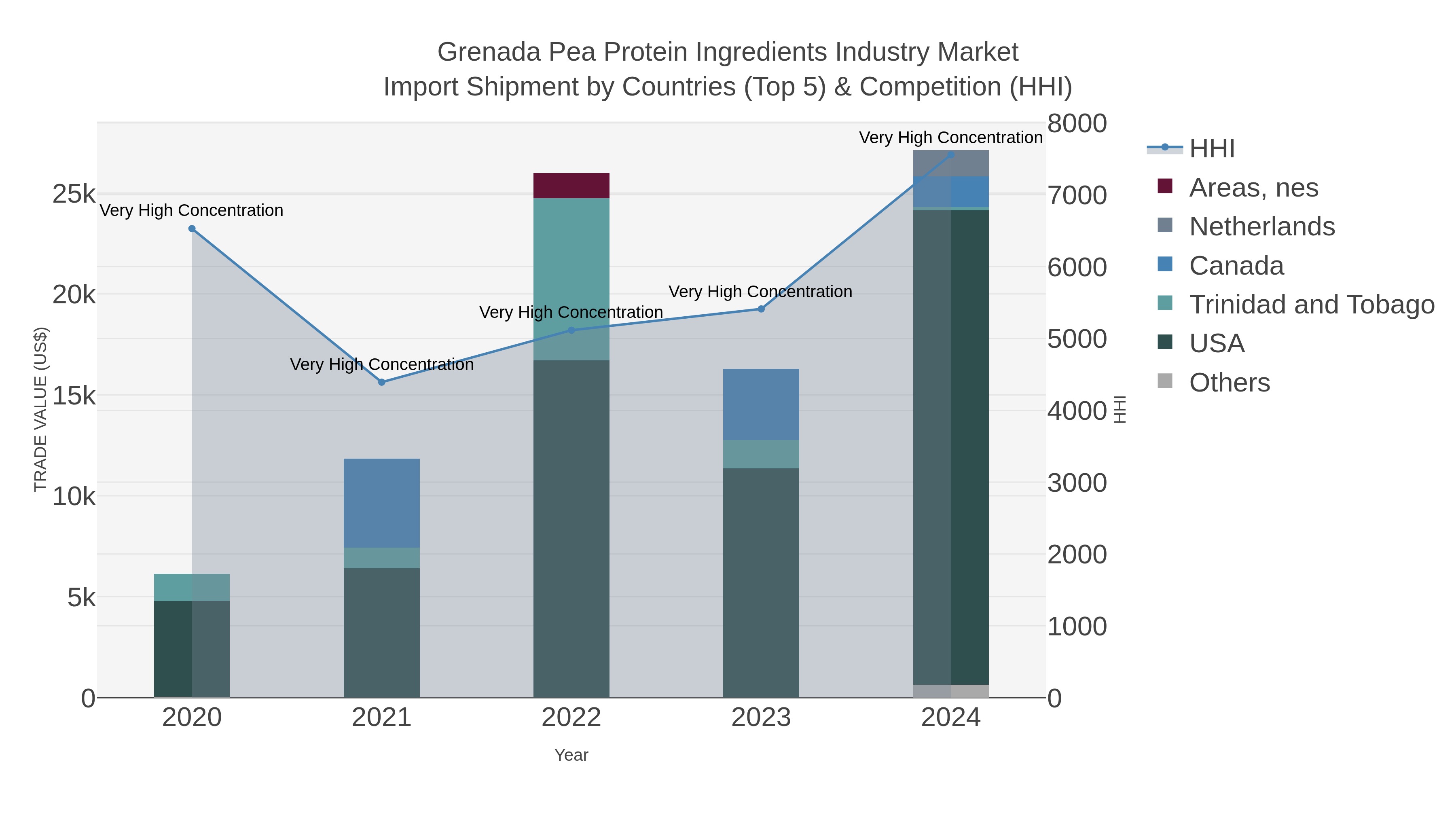 Grenada Pea Protein Ingredients Industry Market Import Shipment by Countries (Top 5) & Competition (HHI)