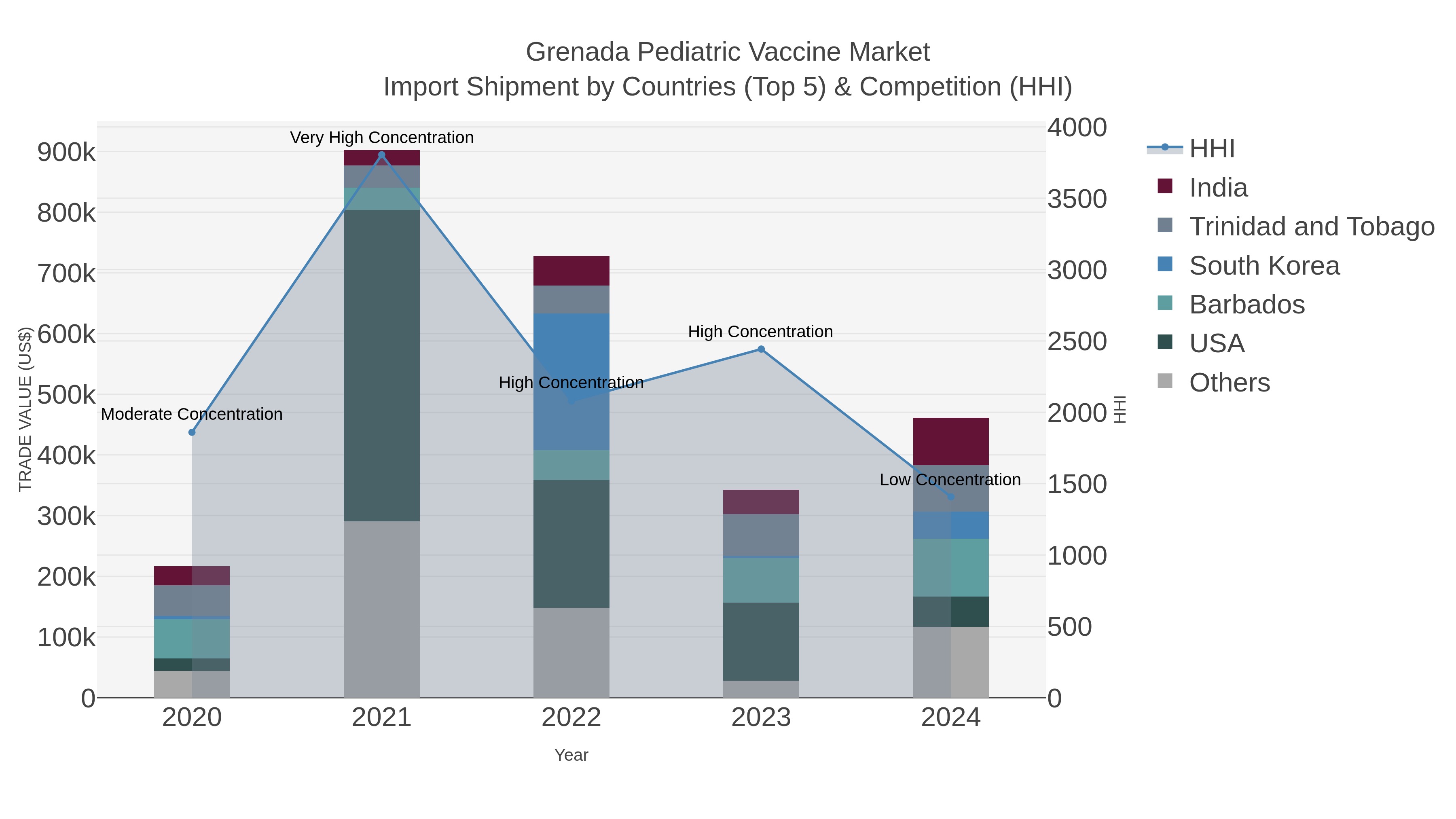 Grenada Pediatric Vaccine Market Import Shipment by Countries (Top 5) & Competition (HHI)