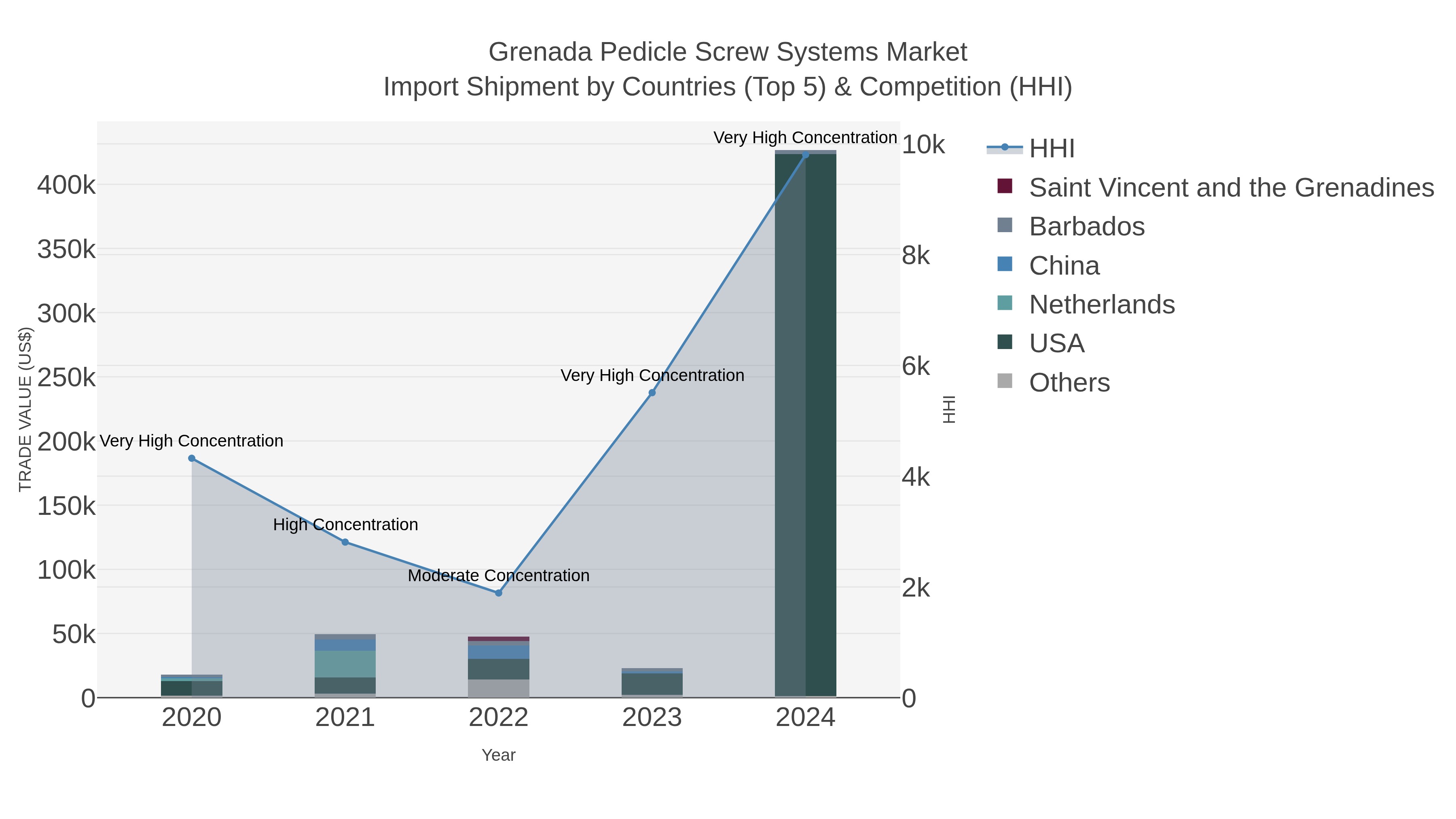 Grenada Pedicle Screw Systems Market Import Shipment by Countries (Top 5) & Competition (HHI)