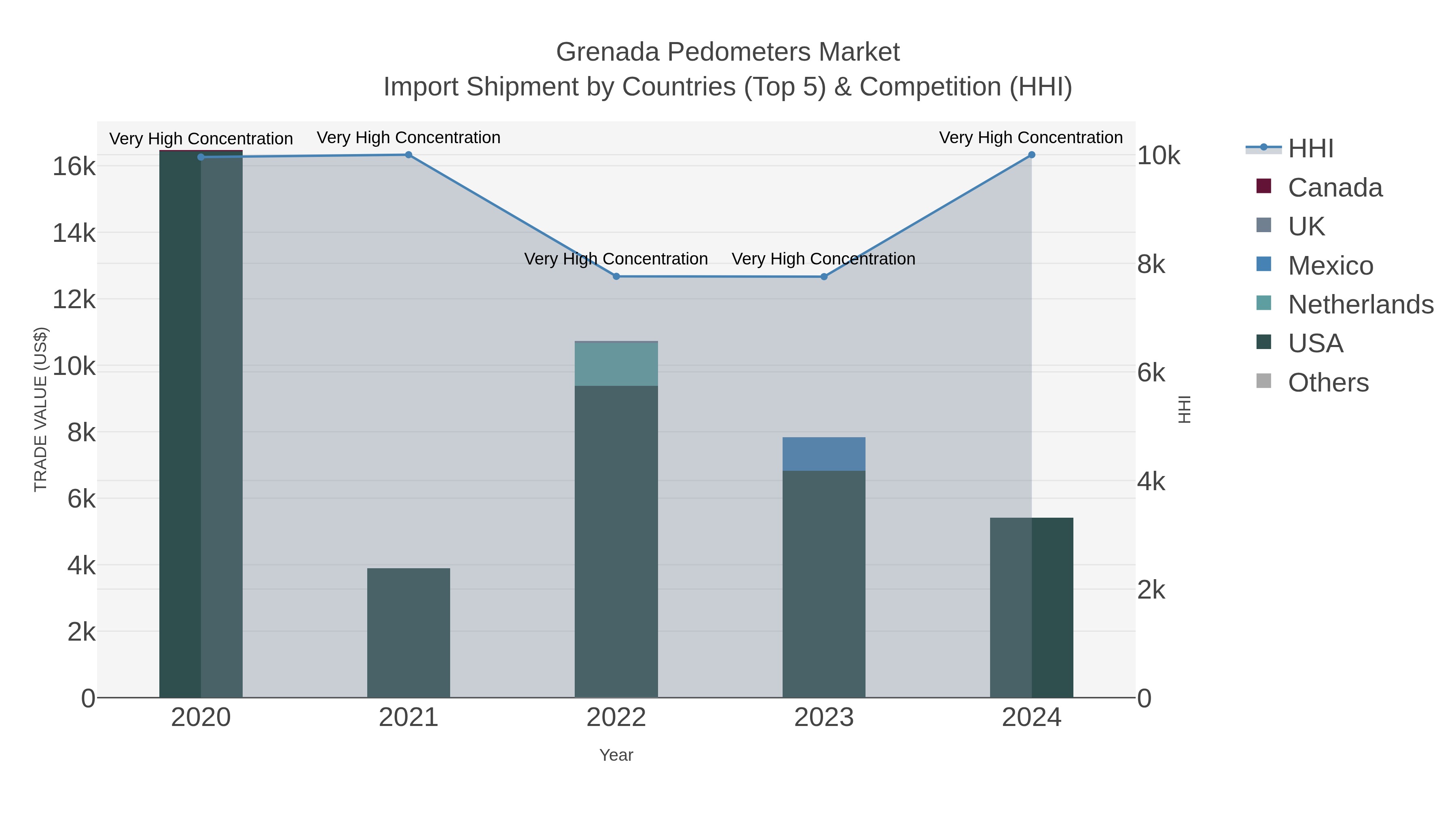 Grenada Pedometers Market Import Shipment by Countries (Top 5) & Competition (HHI)