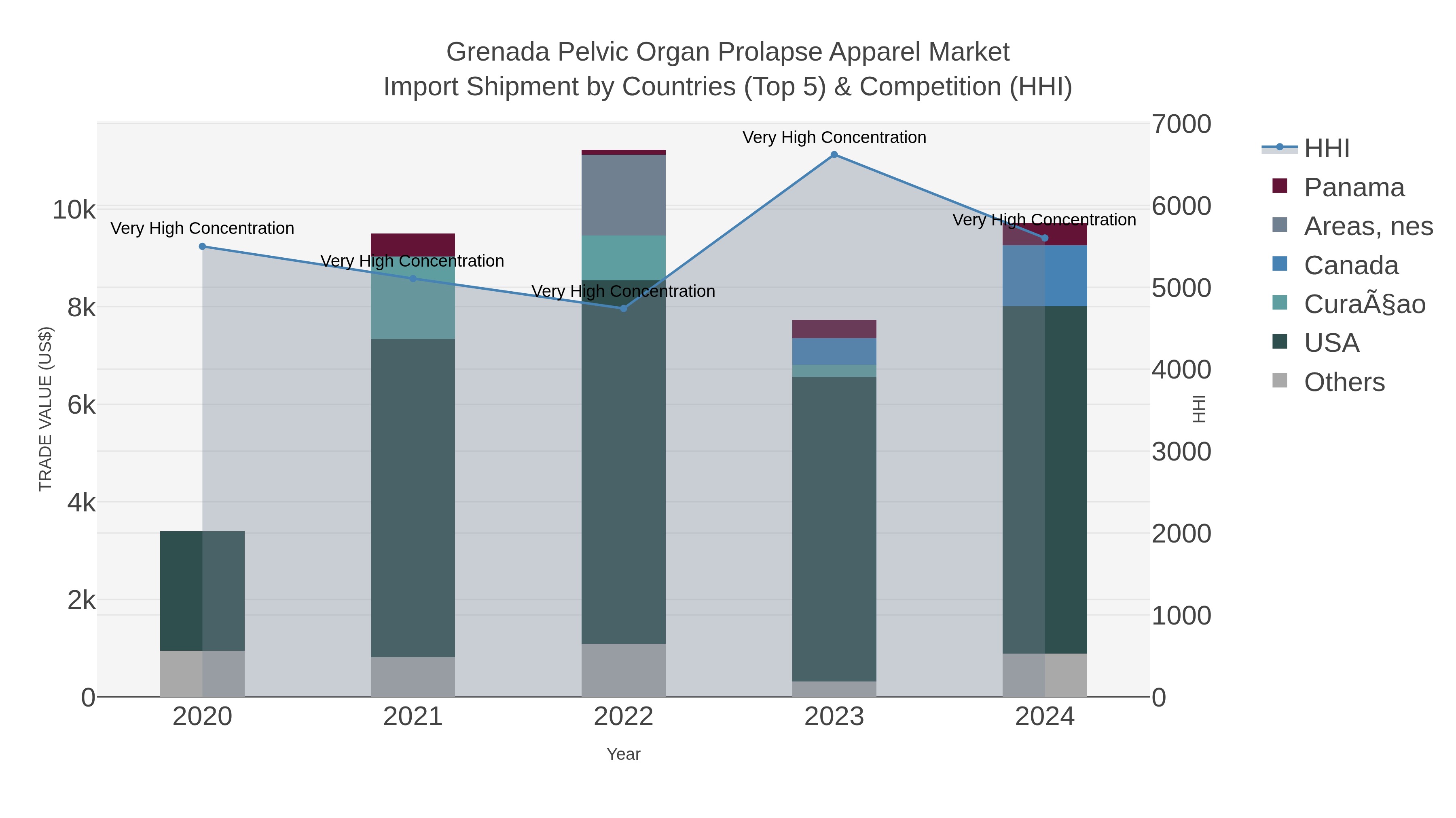 Grenada Pelvic Organ Prolapse Apparel Market Import Shipment by Countries (Top 5) & Competition (HHI)