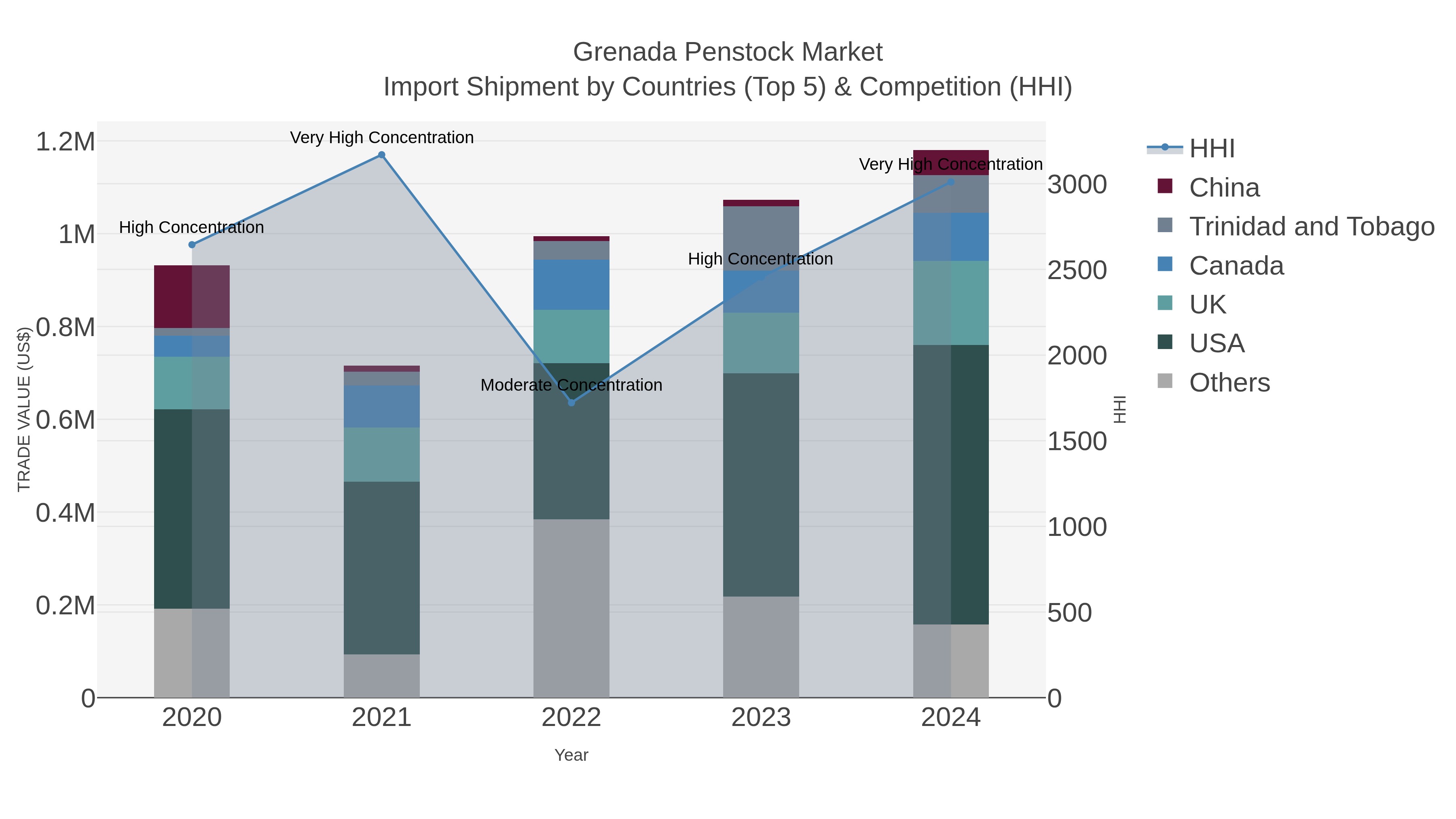 Grenada Penstock Market Import Shipment by Countries (Top 5) & Competition (HHI)
