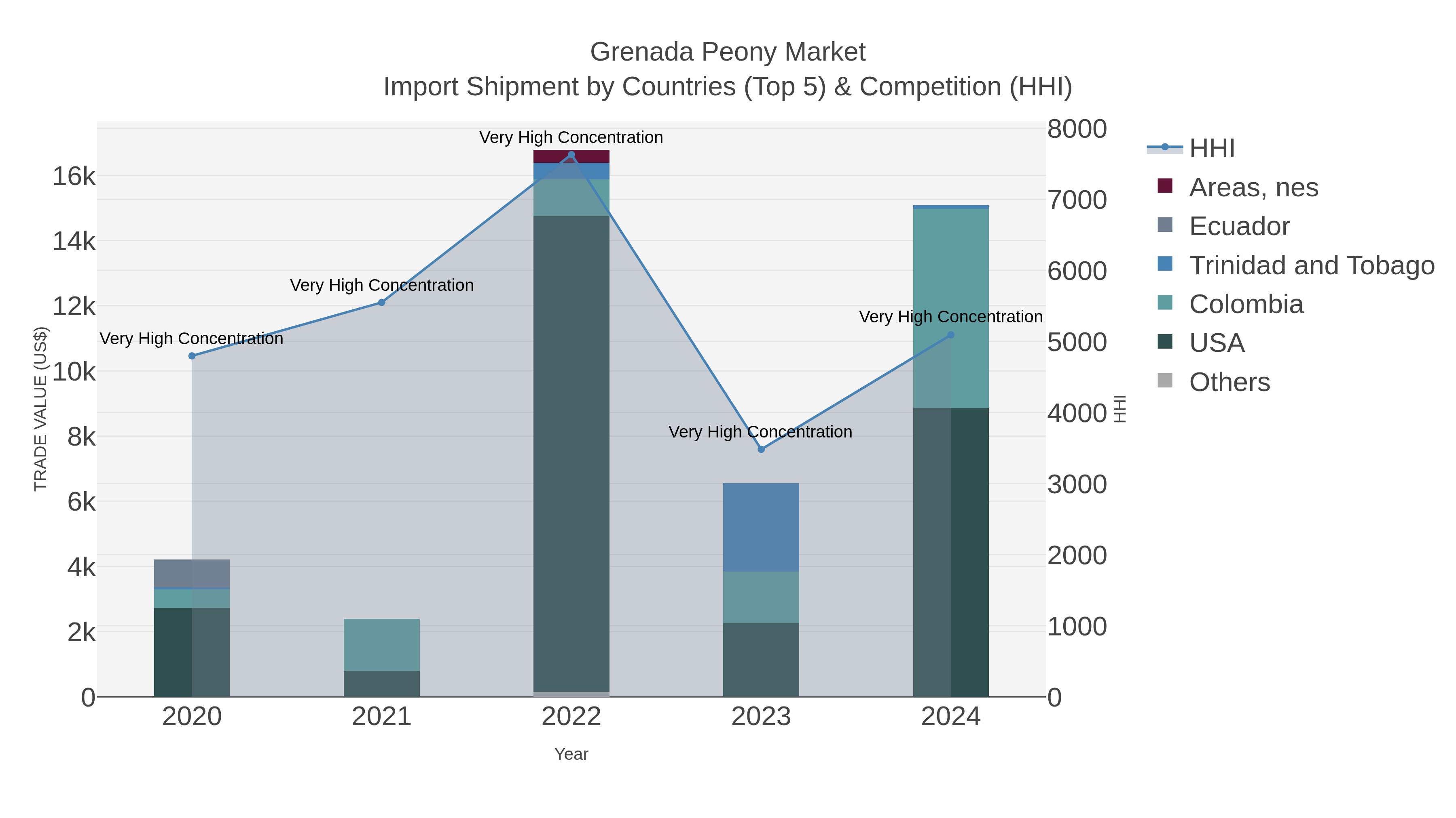 Grenada Peony Market Import Shipment by Countries (Top 5) & Competition (HHI)