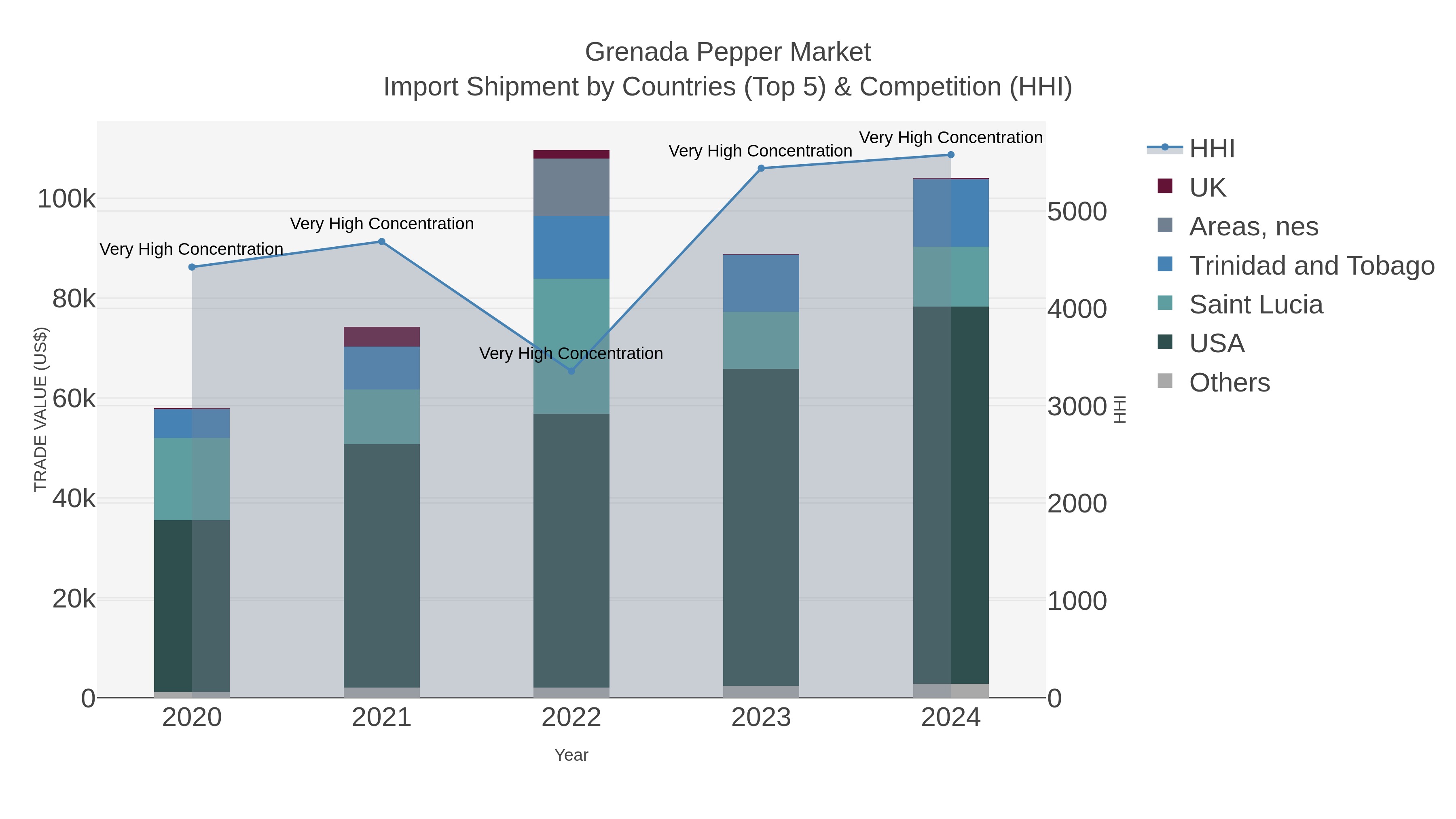 Grenada Pepper Market Import Shipment by Countries (Top 5) & Competition (HHI)