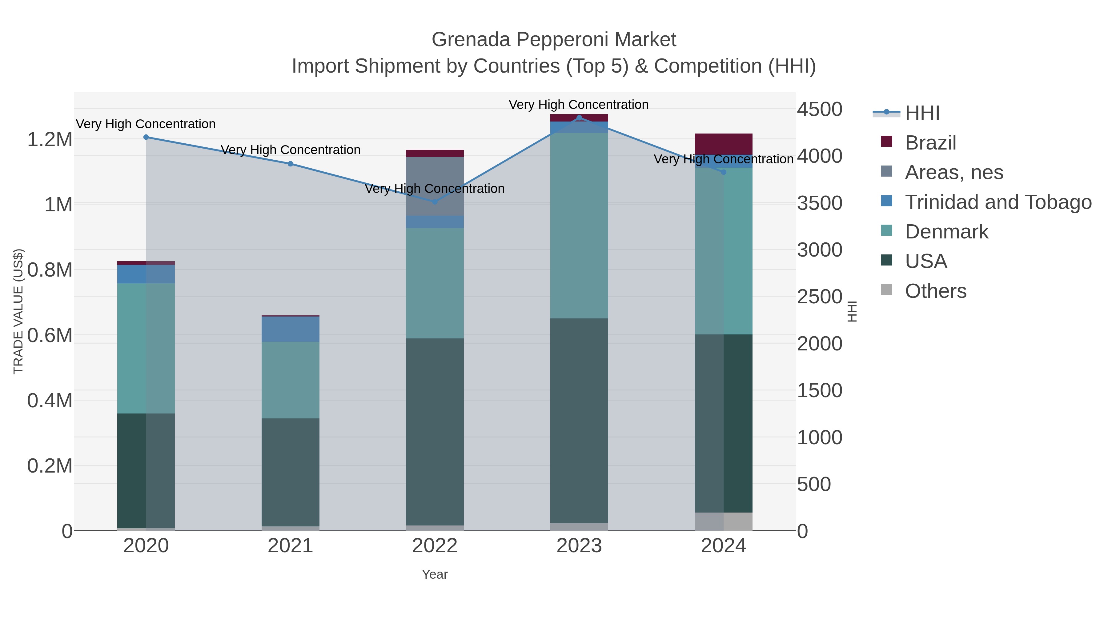 Grenada Pepperoni Market Import Shipment by Countries (Top 5) & Competition (HHI)