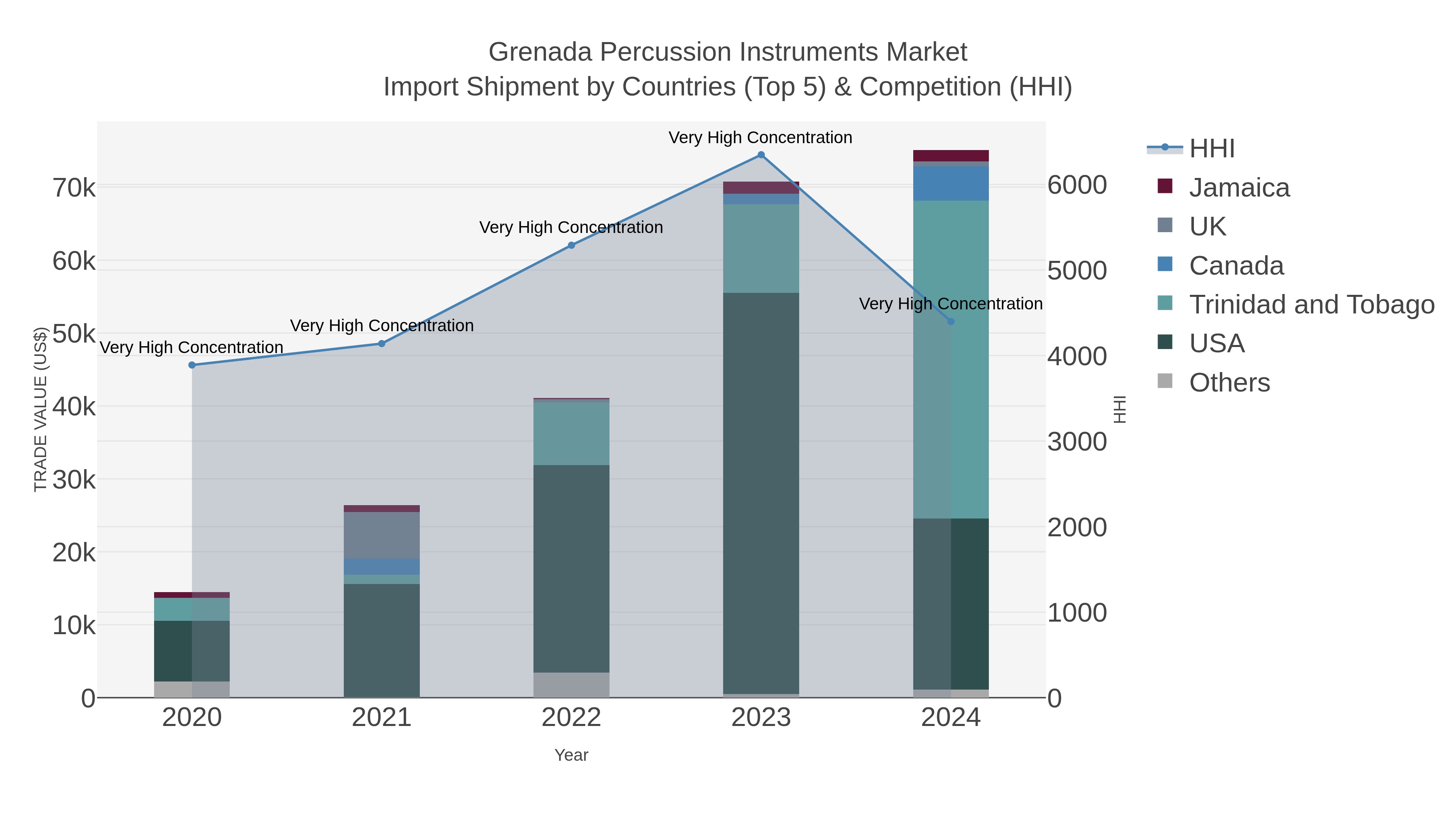 Grenada Percussion Instruments Market Import Shipment by Countries (Top 5) & Competition (HHI)