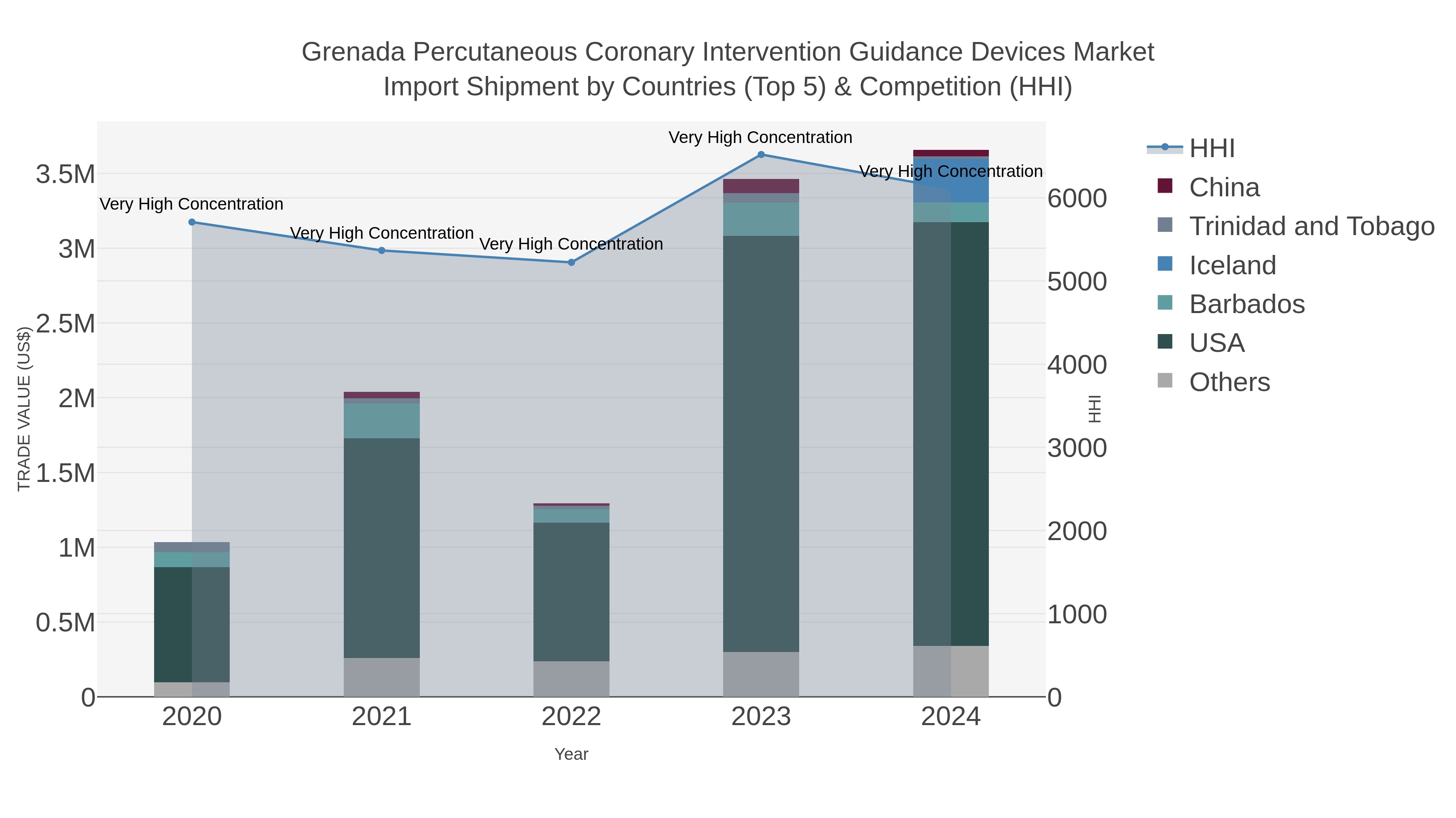 Grenada Percutaneous Coronary Intervention Guidance Devices Market Import Shipment by Countries (Top 5) & Competition (HHI)